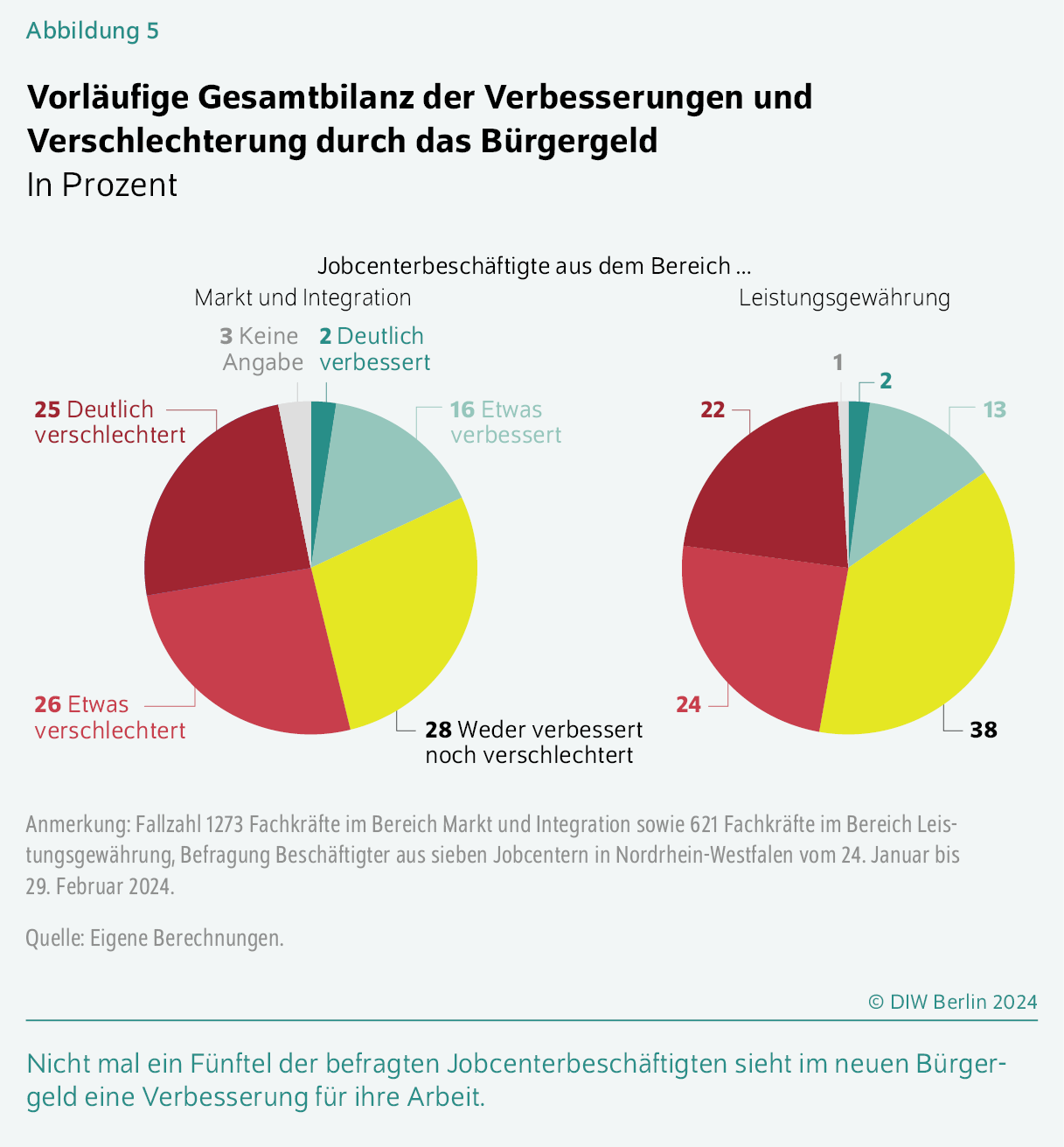 Vorläufige Gesamtbilanz der Verbesserungen und Verschlechterung durch das Bürgergeld
In Prozent
Nicht mal ein Fünftel der befragten Jobcenterbeschäftigten sieht im neuen Bürgergeld eine Verbesserung für ihre Arbeit.