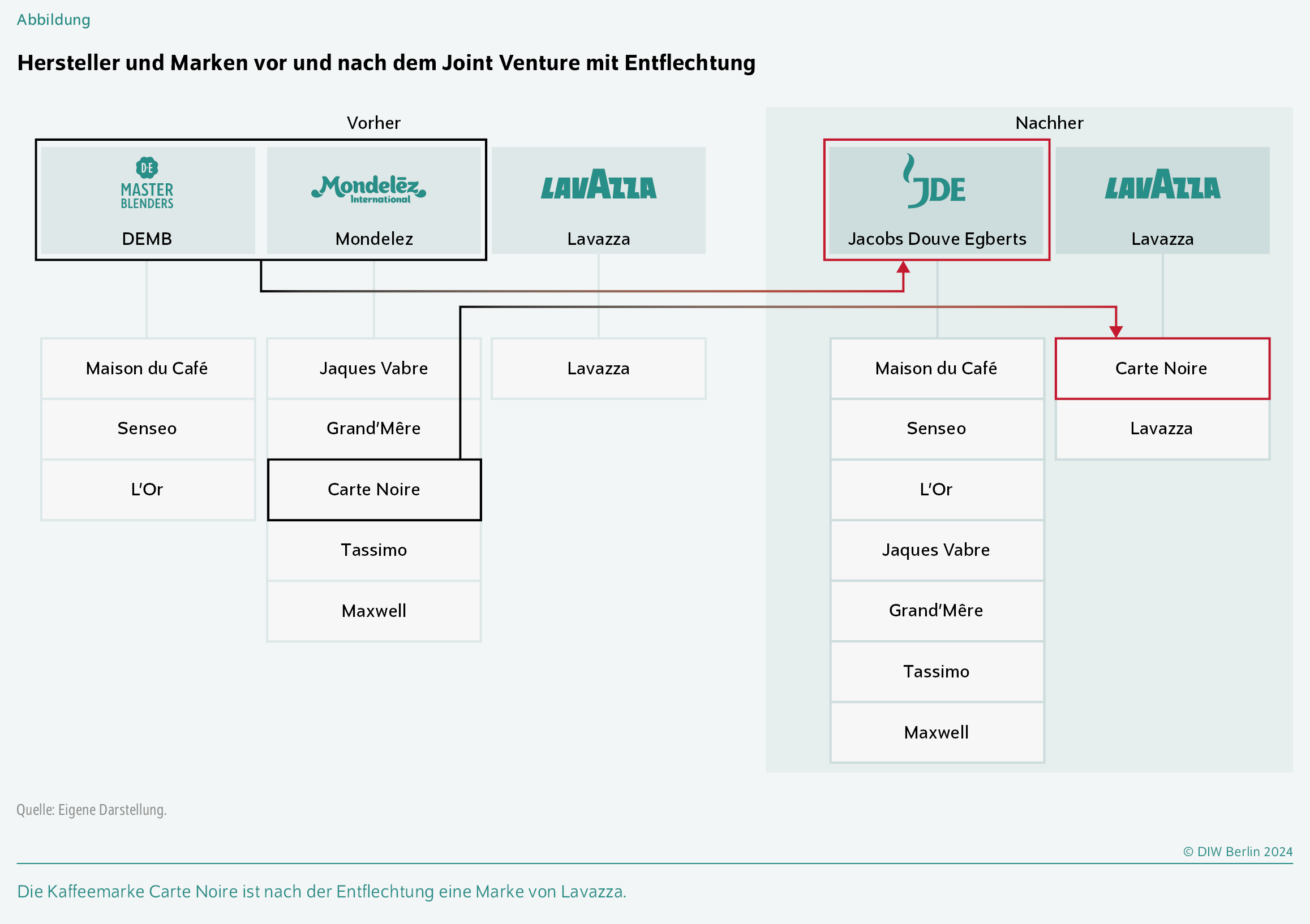 Hersteller und Marken vor und nach dem Joint Venture mit Entflechtung
Die Kaffeemarke Carte Noire ist nach der Entflechtung eine Marke von Lavazza.