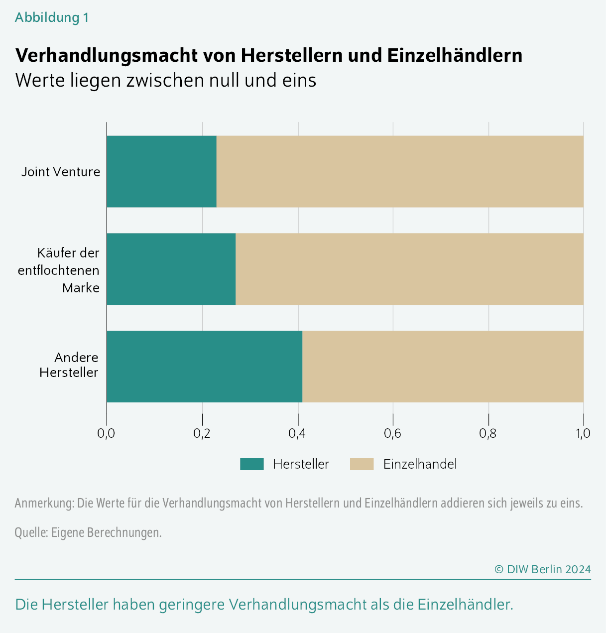 Verhandlungsmacht von Herstellern und Einzelhändlern
Werte liegen zwischen null und eins
Die Hersteller haben geringere Verhandlungsmacht als die Einzelhändler.