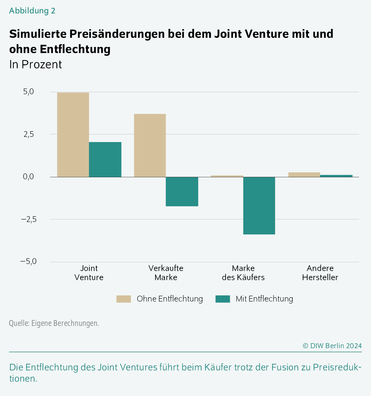 Simulierte Preisänderungen bei dem Joint Venture mit und ohne Entflechtung
In Prozent
Die Entflechtung des Joint Ventures führt beim Käufer trotz der Fusion zu Preisreduktionen.