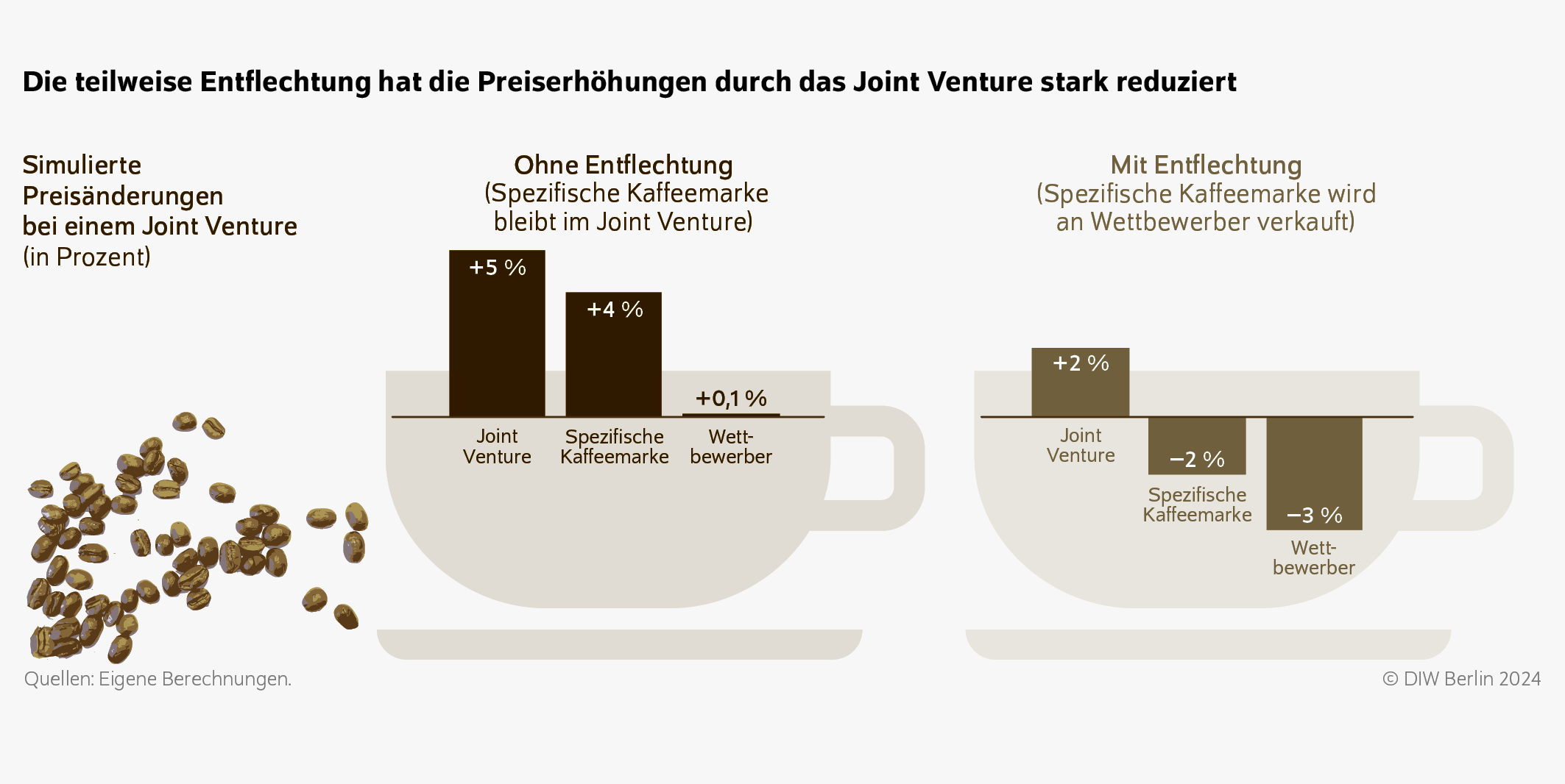 Die teilweise Entflechtung hat die Preiserhöhungen durch das Joint Venture stark reduziert
