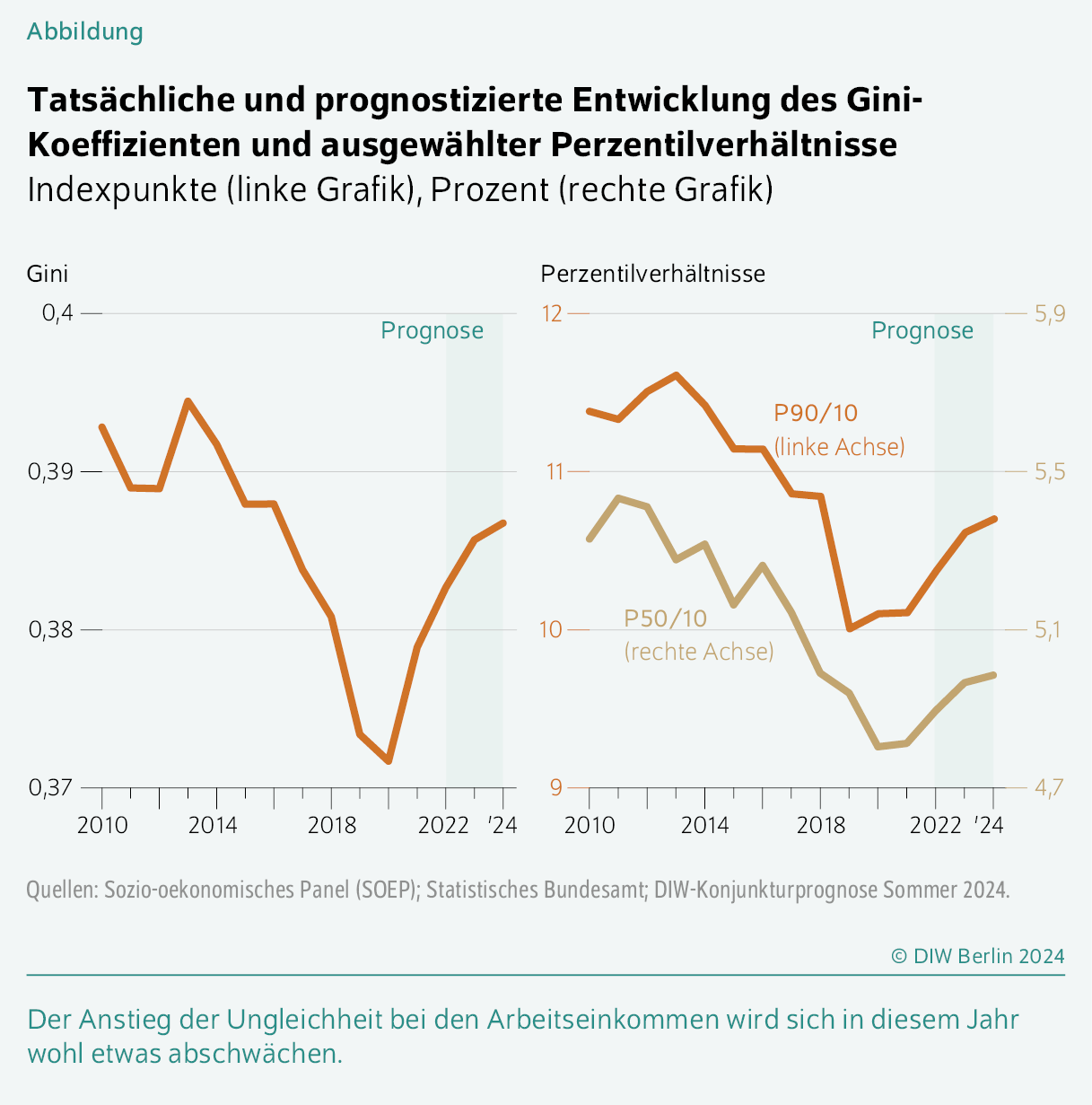 Tatsächliche und prognostizierte Entwicklung des Gini-Koeffizienten und ausgewählter Perzentilverhältnisse
Indexpunkte (linke Grafik), Prozent (rechte Grafik)Der Anstieg der Ungleichheit bei den Arbeitseinkommen wird sich in diesem Jahr wohl etwas abschwächen.