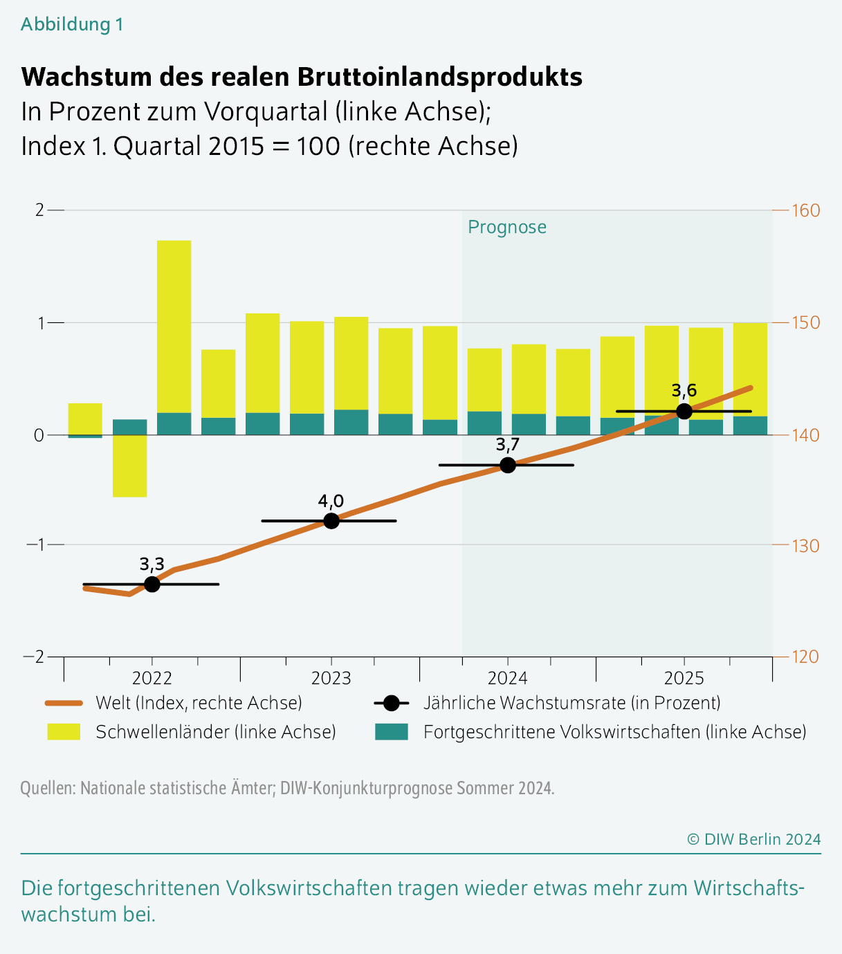 Wachstum des realen Bruttoinlandsprodukts
In Prozent zum Vorquartal (linke Achse); Index 1. Quartal 2015 = 100 (rechte Achse)
Die fortgeschrittenen Volkswirtschaften tragen wieder etwas mehr zum Wirtschaftswachstum bei. 
