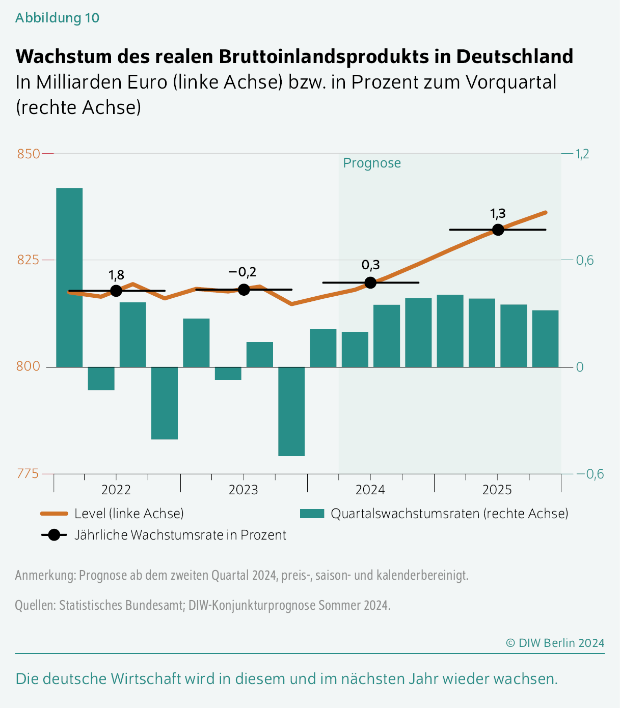 Wachstum des realen Bruttoinlandsprodukts in Deutschland
In Milliarden Euro (linke Achse) bzw. in Prozent zum Vorquartal (rechte Achse)
Die deutsche Wirtschaft wird in diesem und im nächsten Jahr wieder wachsen.