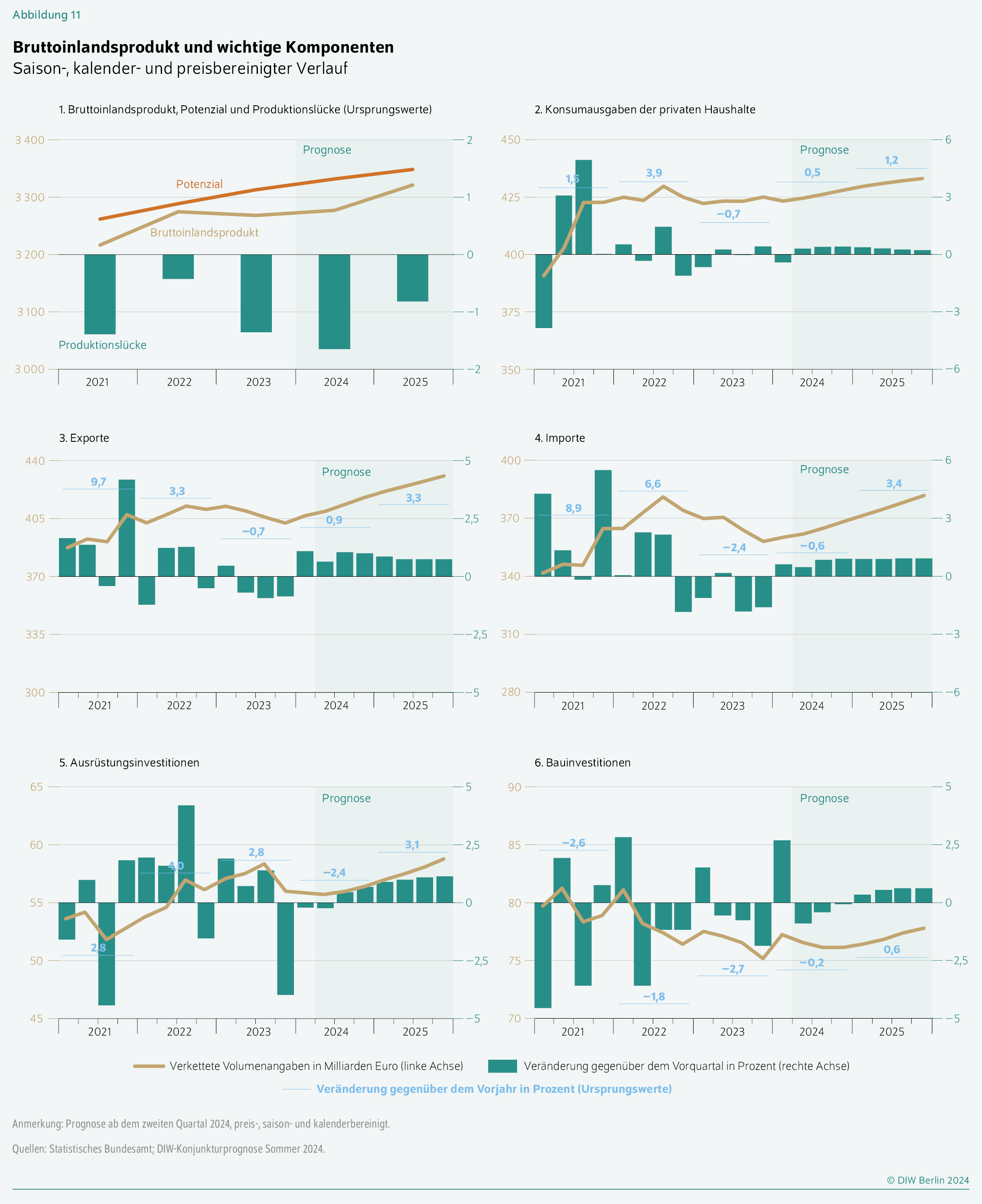 Bruttoinlandsprodukt und wichtige Komponenten
Saison-, kalender- und preisbereinigter Verlauf
