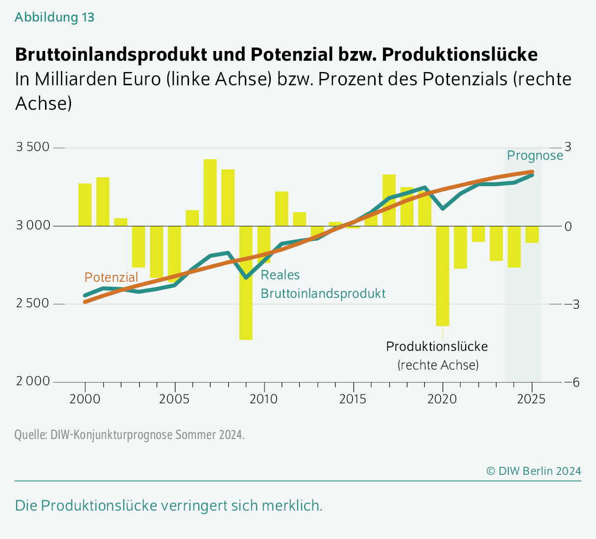 Bruttoinlandsprodukt und Potenzial bzw. Produktionslücke
In Milliarden Euro (linke Achse) bzw. Prozent des Potenzials (rechte Achse)
Die Produktionslücke verringert sich merklich.