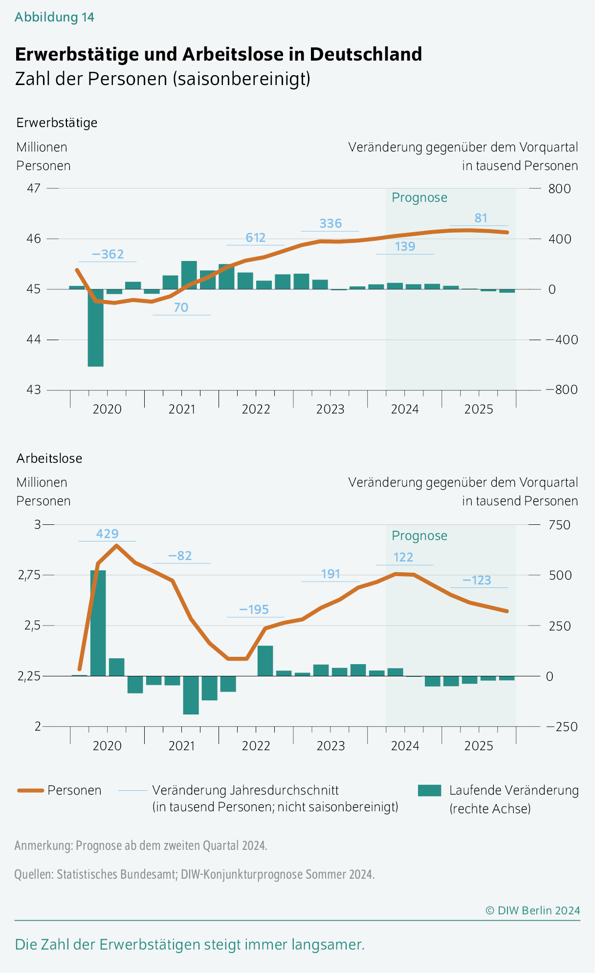 Erwerbstätige und Arbeitslose in Deutschland
Zahl der Personen (saisonbereinigt)
Die Zahl der Erwerbstätigen steigt immer langsamer.