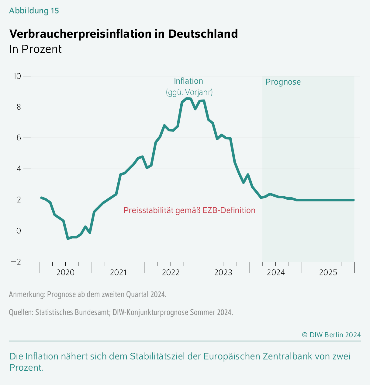 Verbraucherpreisinflation in Deutschland
In Prozent
Die Inflation nähert sich dem Stabilitätsziel der Europäischen Zentralbank von zwei Prozent.