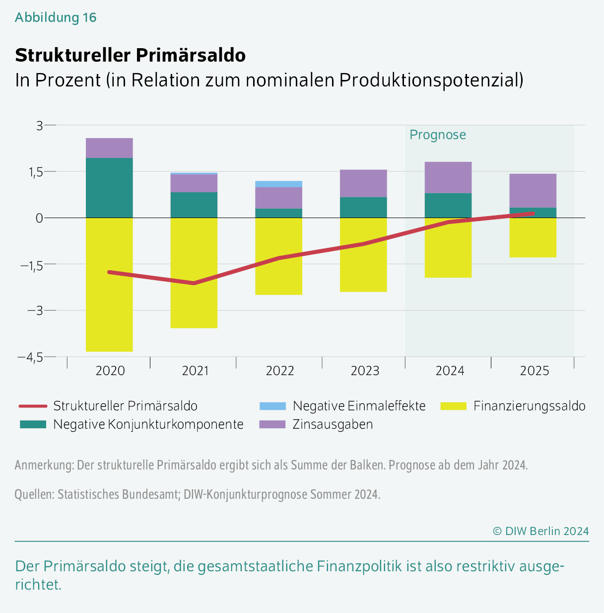 Struktureller Primärsaldo
In Prozent (in Relation zum nominalen Produktionspotenzial)
Der Primärsaldo steigt, die gesamtstaatliche Finanzpolitik ist also restriktiv ­ausgerichtet.