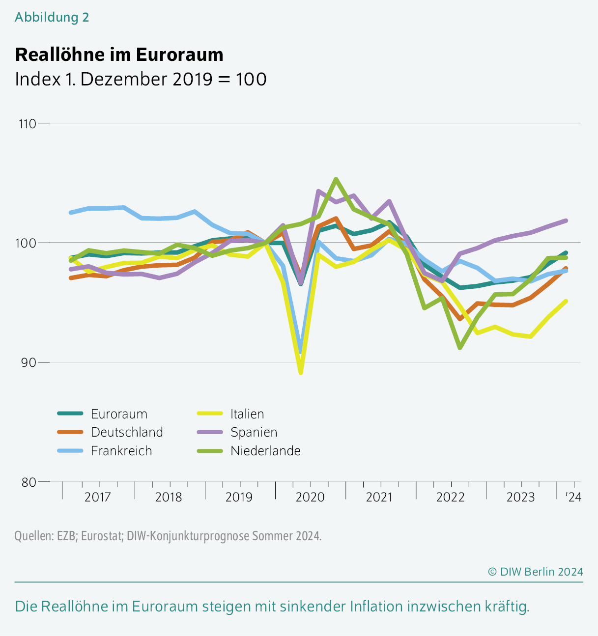 Reallöhne im Euroraum
Index 1. Dezember 2019 = 100
Die Reallöhne im Euroraum steigen mit sinkender Inflation inzwischen kräftig. 