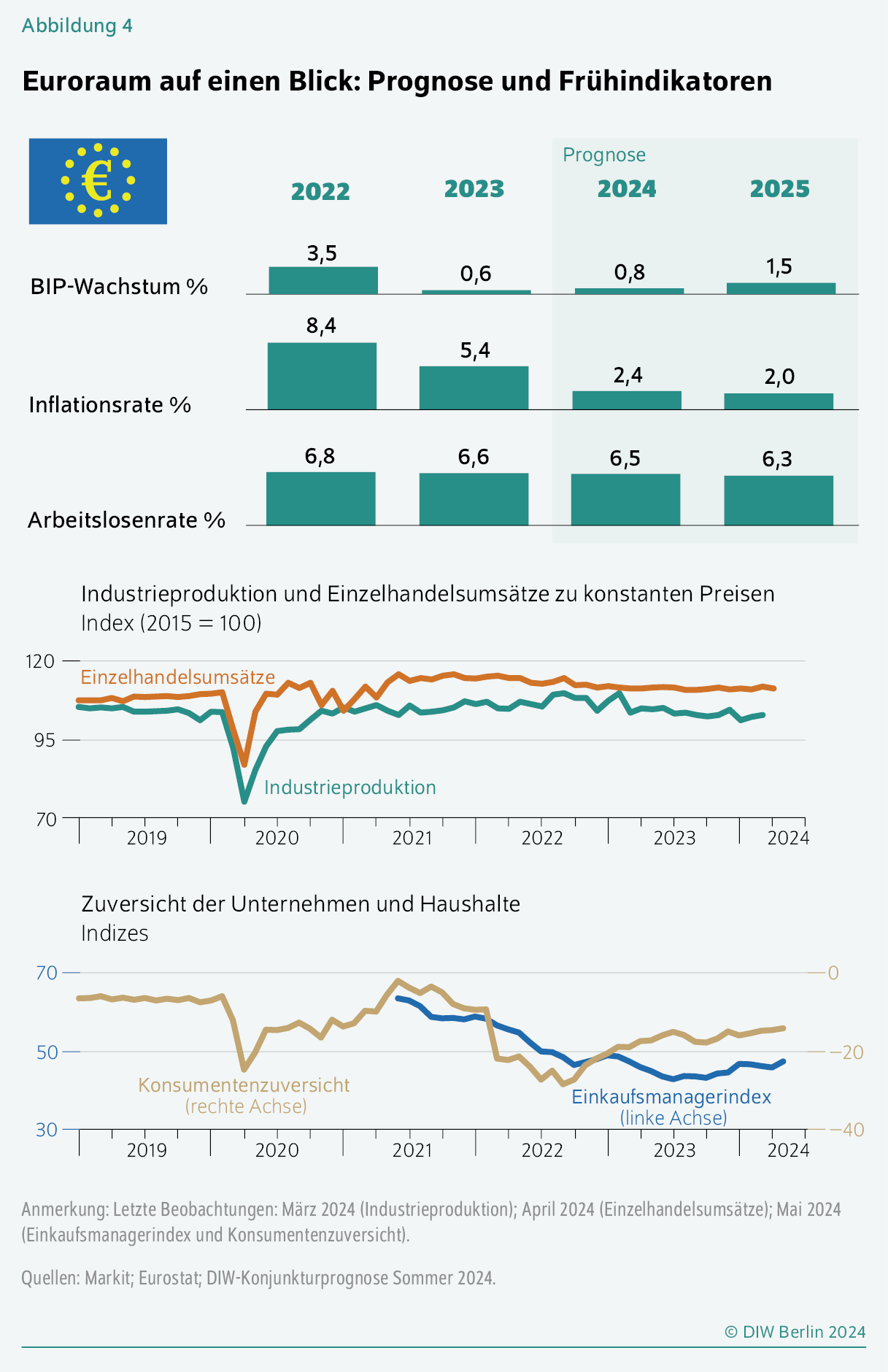 Euroraum auf einen Blick: Prognose und Frühindikatoren