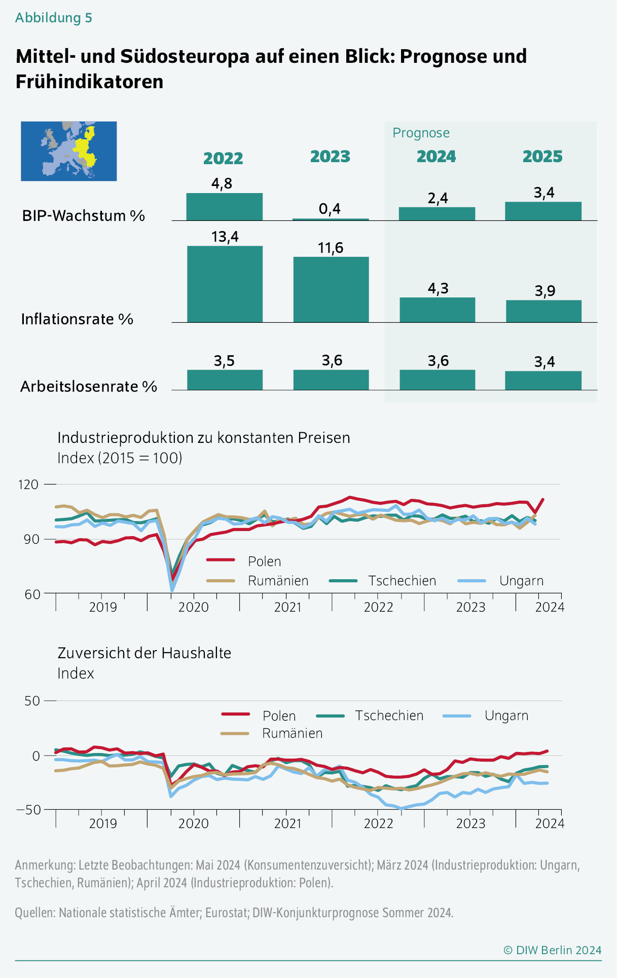 Mittel- und Südosteuropa auf einen Blick: Prognose und Frühindikatoren