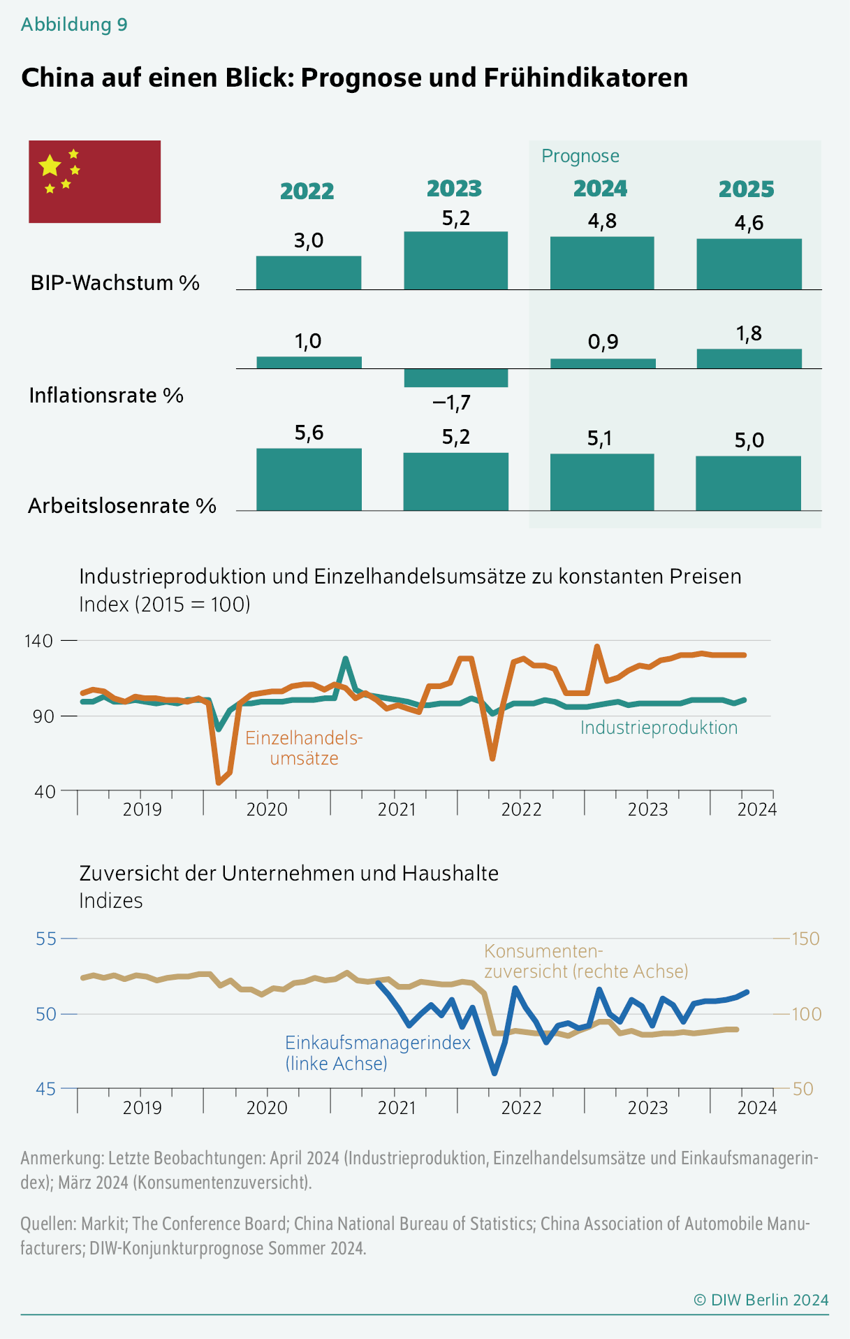 China auf einen Blick: Prognose und Frühindikatoren
