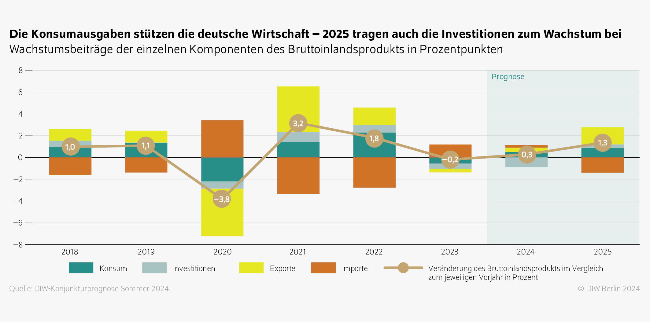 Die Konsumausgaben stützen die deutsche Wirtschaft – 2025 tragen auch die Investitionen zum Wachstum bei
Wachstumsbeiträge der einzelnen Komponenten des Bruttoinlandsprodukts in Prozentpunkten