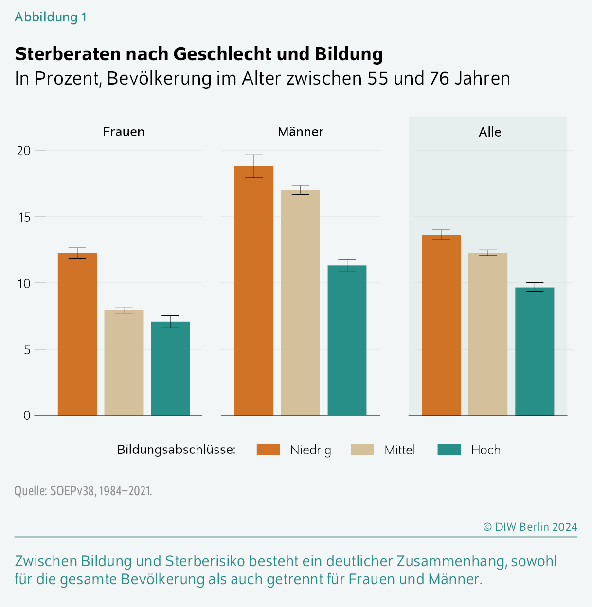 Sterberaten nach Geschlecht und Bildung
In Prozent, Bevölkerung im Alter zwischen 55 und 76 JahrenZwischen Bildung und Sterberisiko besteht ein deutlicher Zusammenhang, sowohl für die gesamte Bevölkerung als auch getrennt für Frauen und Männer.