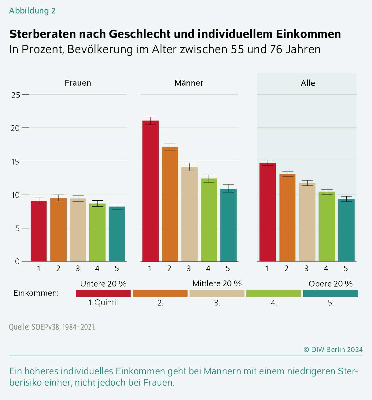 Sterberaten nach Geschlecht und individuellem Einkommen
In Prozent, Bevölkerung im Alter zwischen 55 und 76 Jahren
Ein höheres individuelles Einkommen geht bei Männern mit einem niedrigeren ­Sterberisiko einher, nicht jedoch bei Frauen.