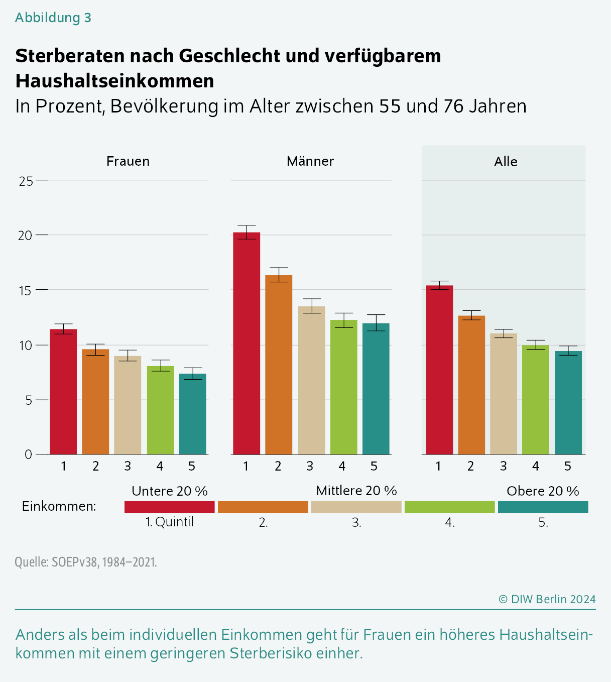 Sterberaten nach Geschlecht und verfügbarem Haushaltseinkommen
In Prozent, Bevölkerung im Alter zwischen 55 und 76 Jahren
Anders als beim individuellen Einkommen geht für Frauen ein höheres Haushalts­einkommen mit einem geringeren Sterberisiko einher.