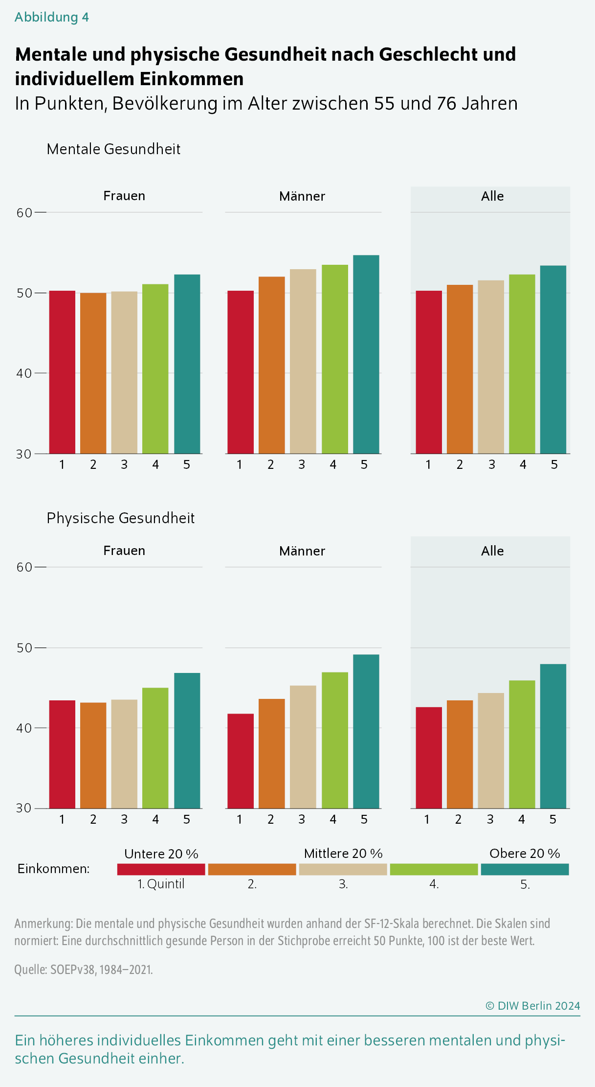 Mentale und physische Gesundheit nach Geschlecht und individuellem Einkommen
In Punkten, Bevölkerung im Alter zwischen 55 und 76 Jahren
Ein höheres individuelles Einkommen geht mit einer besseren mentalen und ­physischen Gesundheit einher.