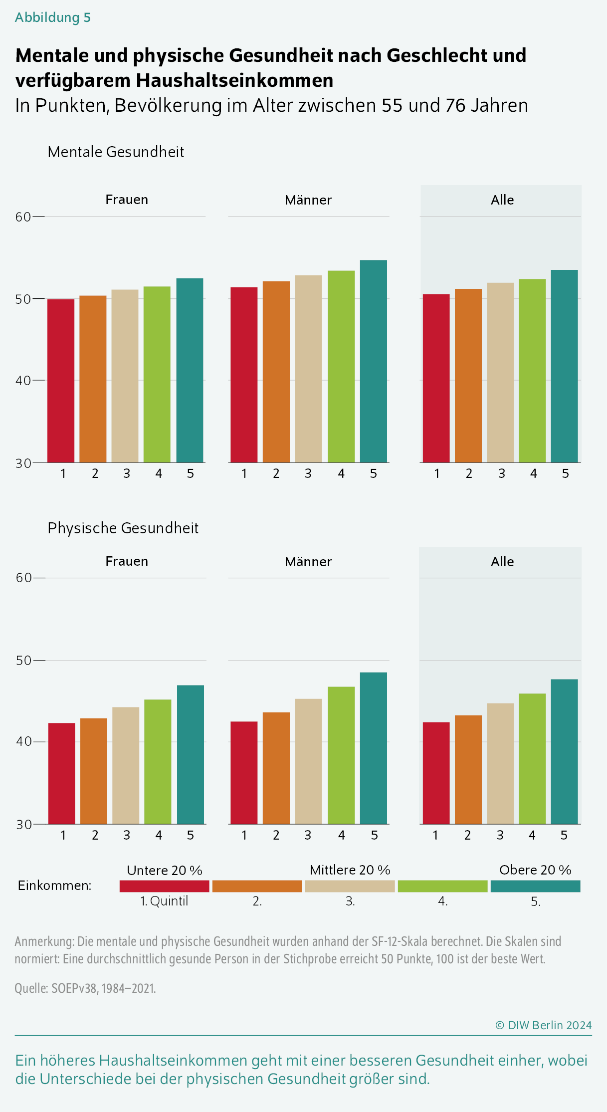 Mentale und physische Gesundheit nach Geschlecht und verfügbarem Haushaltseinkommen
In Punkten, Bevölkerung im Alter zwischen 55 und 76 Jahren
Ein höheres Haushaltseinkommen geht mit einer besseren Gesundheit einher, wobei die Unterschiede bei der physischen Gesundheit größer sind.