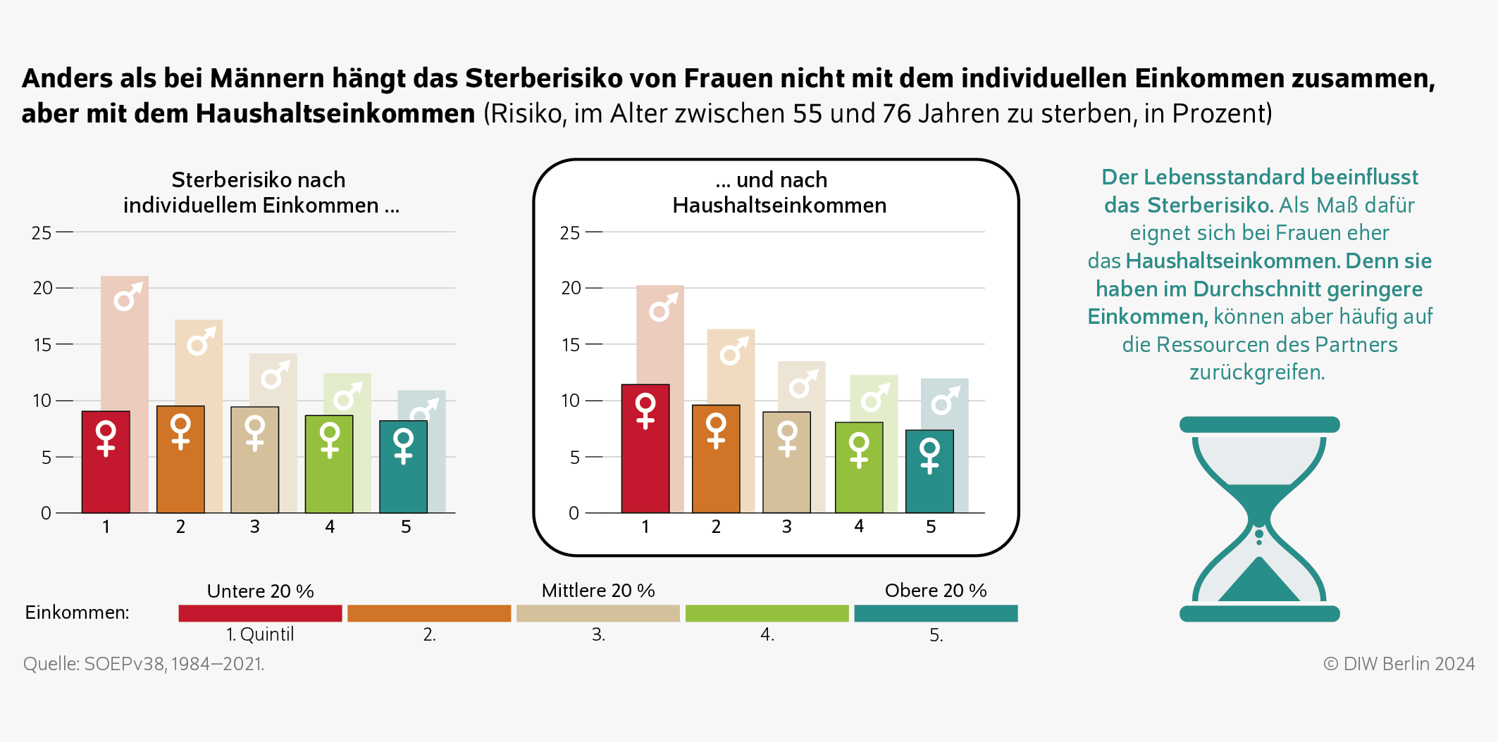 Anders als bei Männern hängt das Sterberisiko von Frauen nicht mit dem individuellen Einkommen zusammen, aber mit dem Haushaltseinkommen (Risiko, im Alter zwischen 55 und 76 Jahren zu sterben, in Prozent)