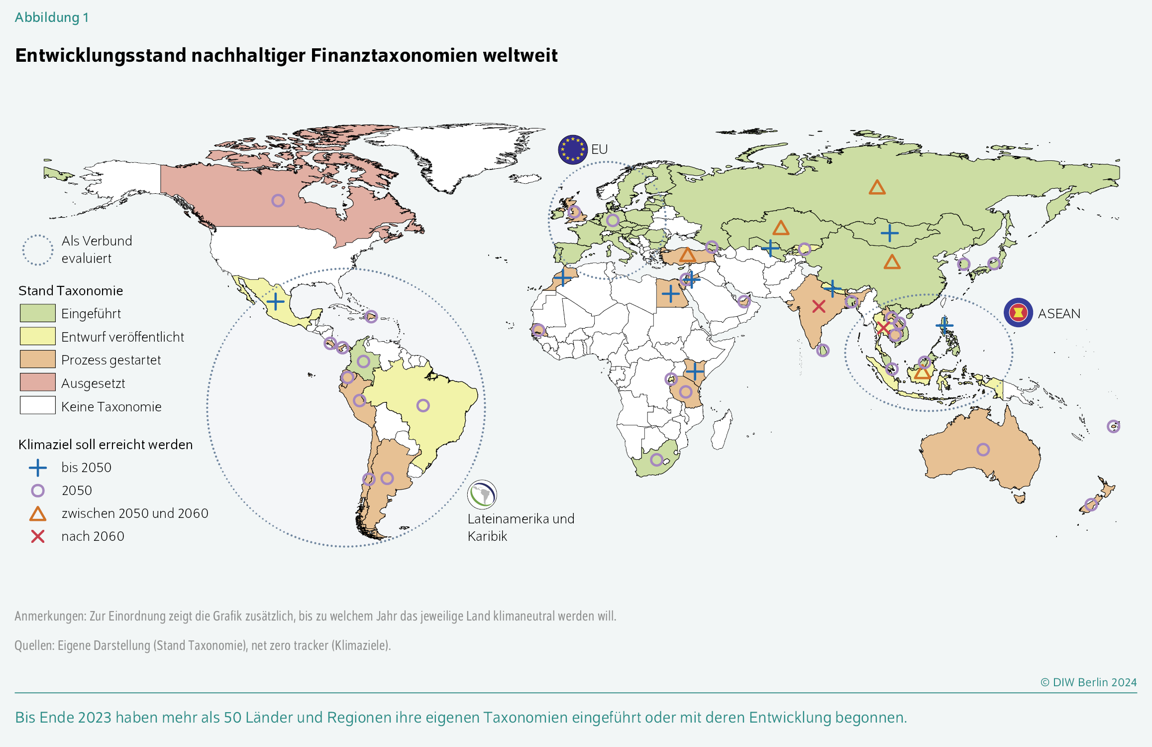 Entwicklungsstand nachhaltiger Finanztaxonomien weltweit
Bis Ende 2023 haben mehr als 50 Länder und Regionen ihre eigenen Taxonomien eingeführt oder mit deren Entwicklung begonnen.