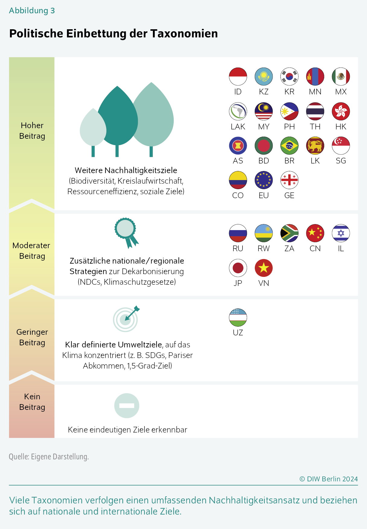 Politische Einbettung der Taxonomien
Viele Taxonomien verfolgen einen umfassenden Nachhaltigkeitsansatz und beziehen sich auf nationale und internationale Ziele.