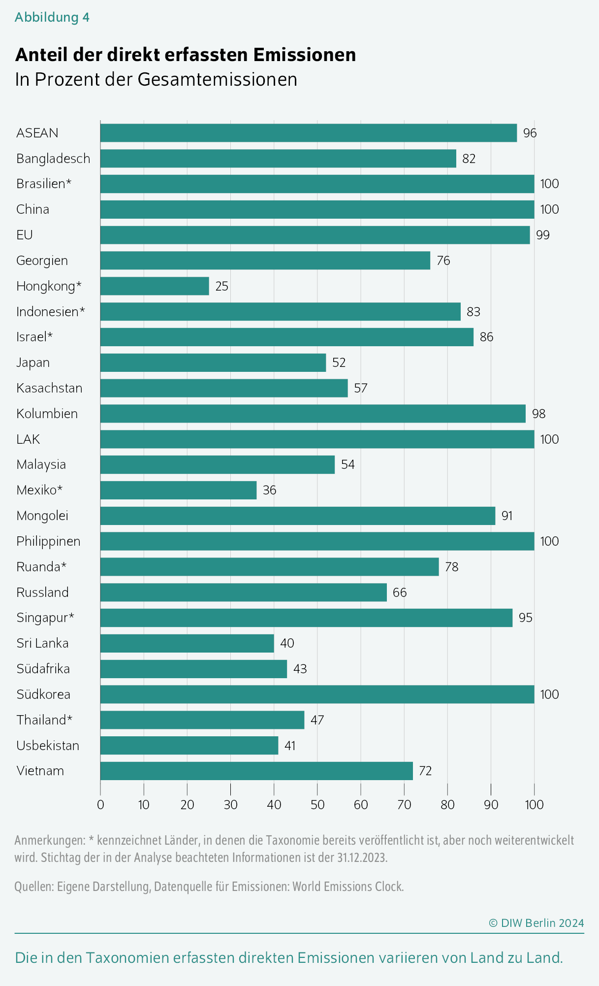 Anteil der direkt erfassten Emissionen
In Prozent der Gesamtemissionen
Die in den Taxonomien erfassten direkten Emissionen variieren von Land zu Land.