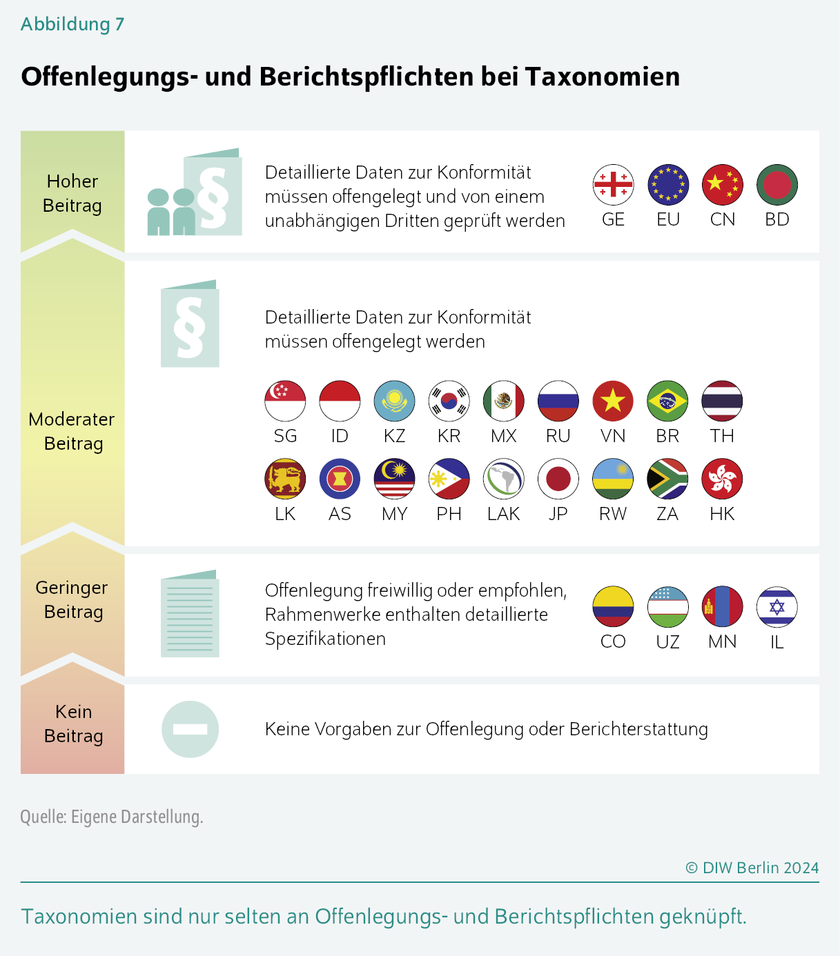 Offenlegungs- und Berichtspflichten bei Taxonomien
Taxonomien sind nur selten an Offenlegungs- und Berichtspflichten geknüpft.