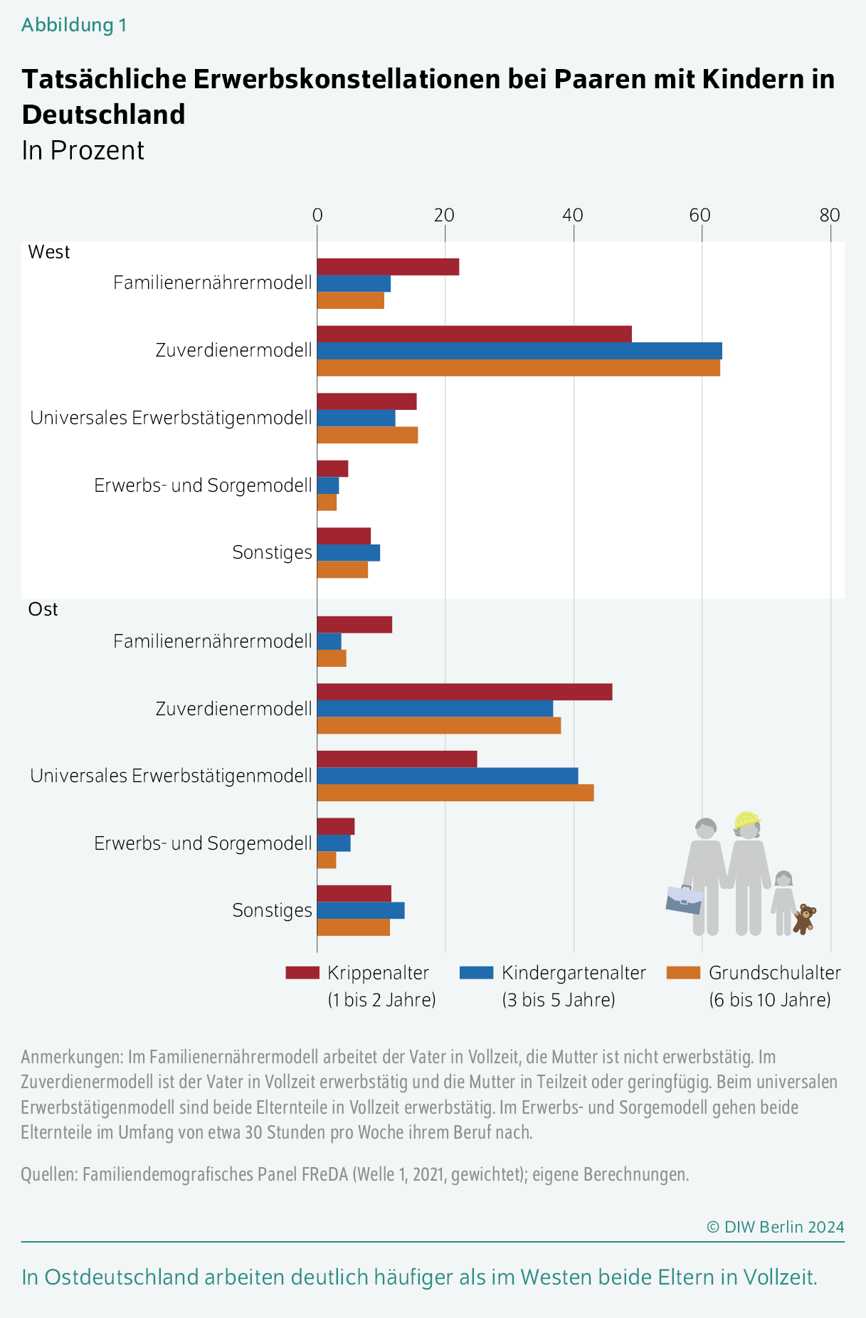 Tatsächliche Erwerbskonstellationen bei Paaren mit Kindern in Deutschland 
In Prozent
In Ostdeutschland arbeiten deutlich häufiger als im Westen beide Eltern in Vollzeit.