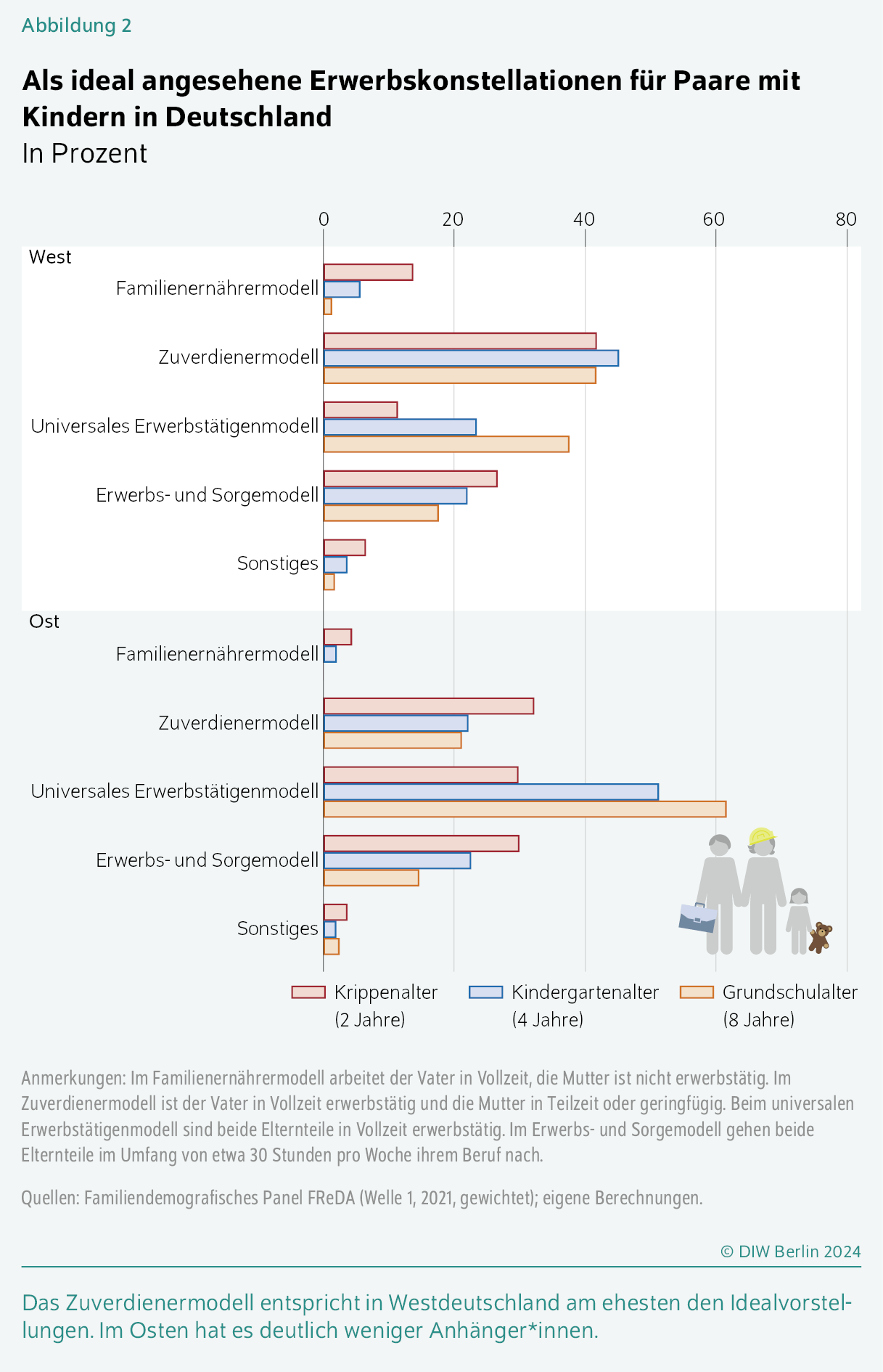 Als ideal angesehene Erwerbskonstellationen für Paare mit Kindern in Deutschland
In Prozent
Das Zuverdienermodell entspricht in Westdeutschland am ehesten den Ideal­vorstellungen. Im Osten hat es deutlich weniger Anhänger*innen.  