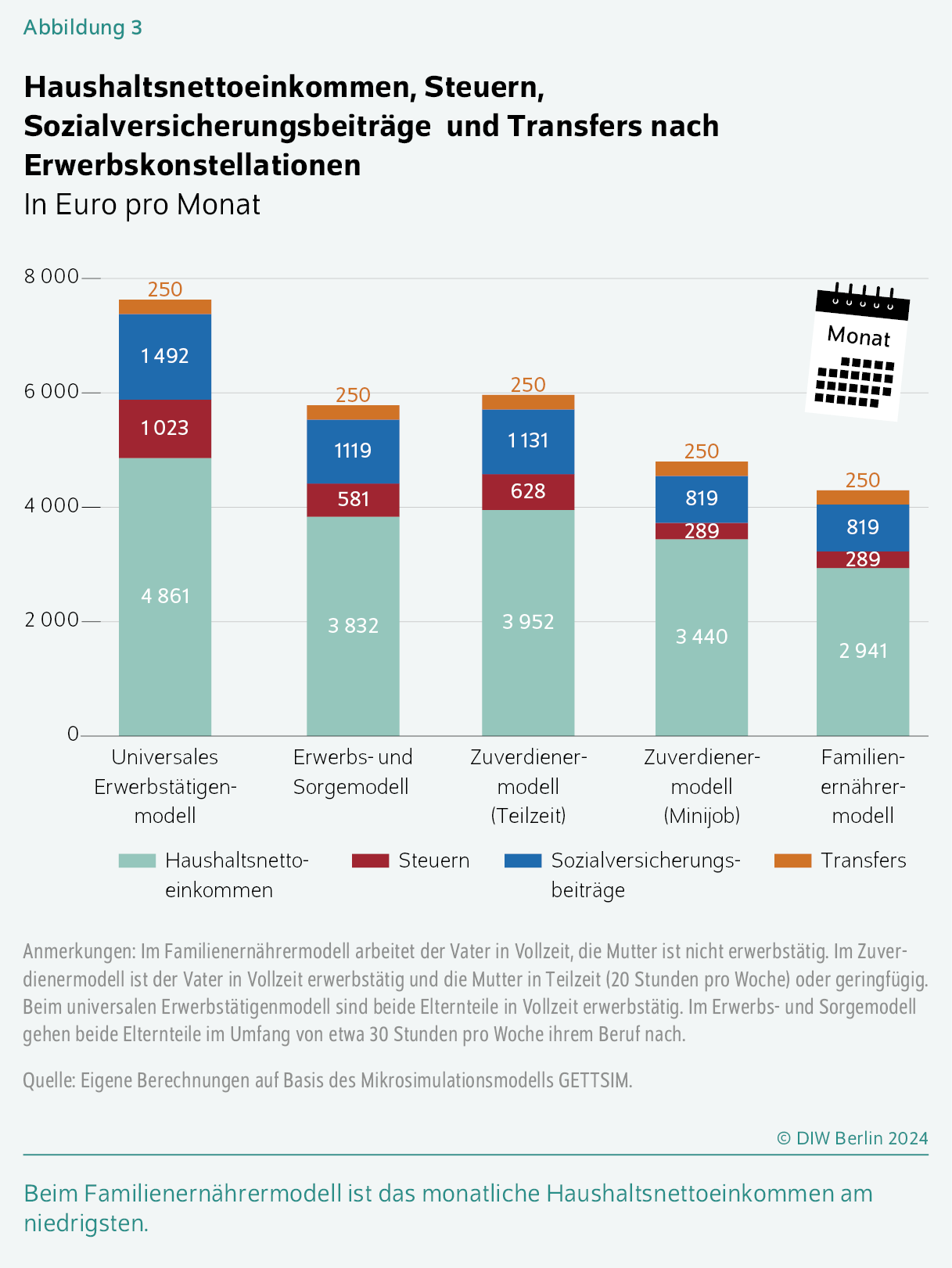 Haushaltsnettoeinkommen, Steuern, Sozialversicherungsbeiträge  und Transfers nach Erwerbskonstellationen
In Euro pro Monat
Beim Familienernährermodell ist das monatliche Haushaltsnettoeinkommen am niedrigsten.