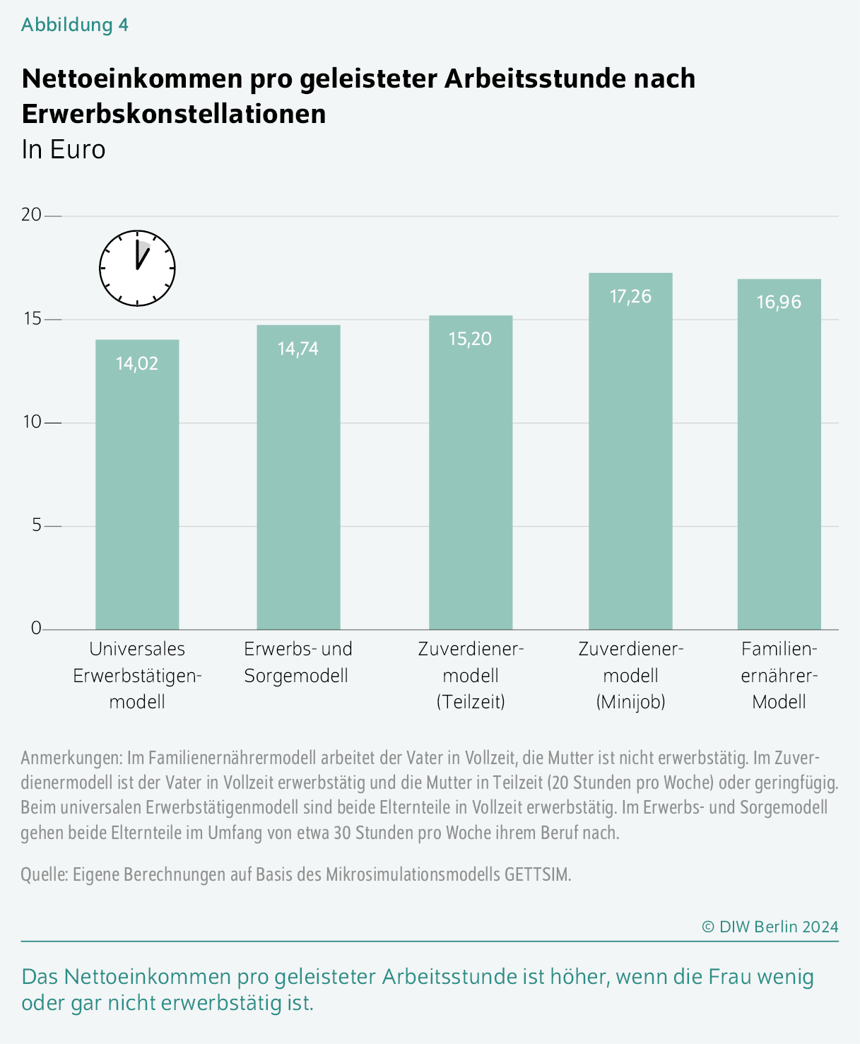 Nettoeinkommen pro geleisteter Arbeitsstunde nach Erwerbskonstellationen
In Euro
Das Nettoeinkommen pro geleisteter Arbeitsstunde ist höher, wenn die Frau wenig oder gar nicht erwerbstätig ist. 