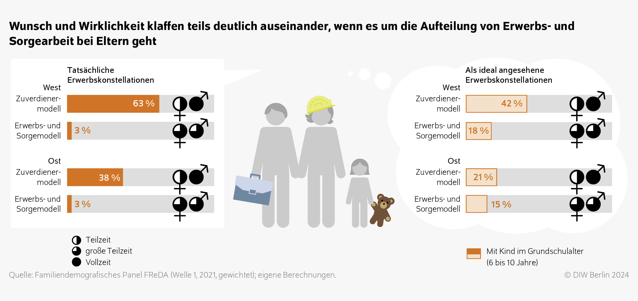 Wunsch und Wirklichkeit klaffen teils deutlich auseinander, wenn es um die Aufteilung von Erwerbs- und Sorgearbeit bei Eltern geht
