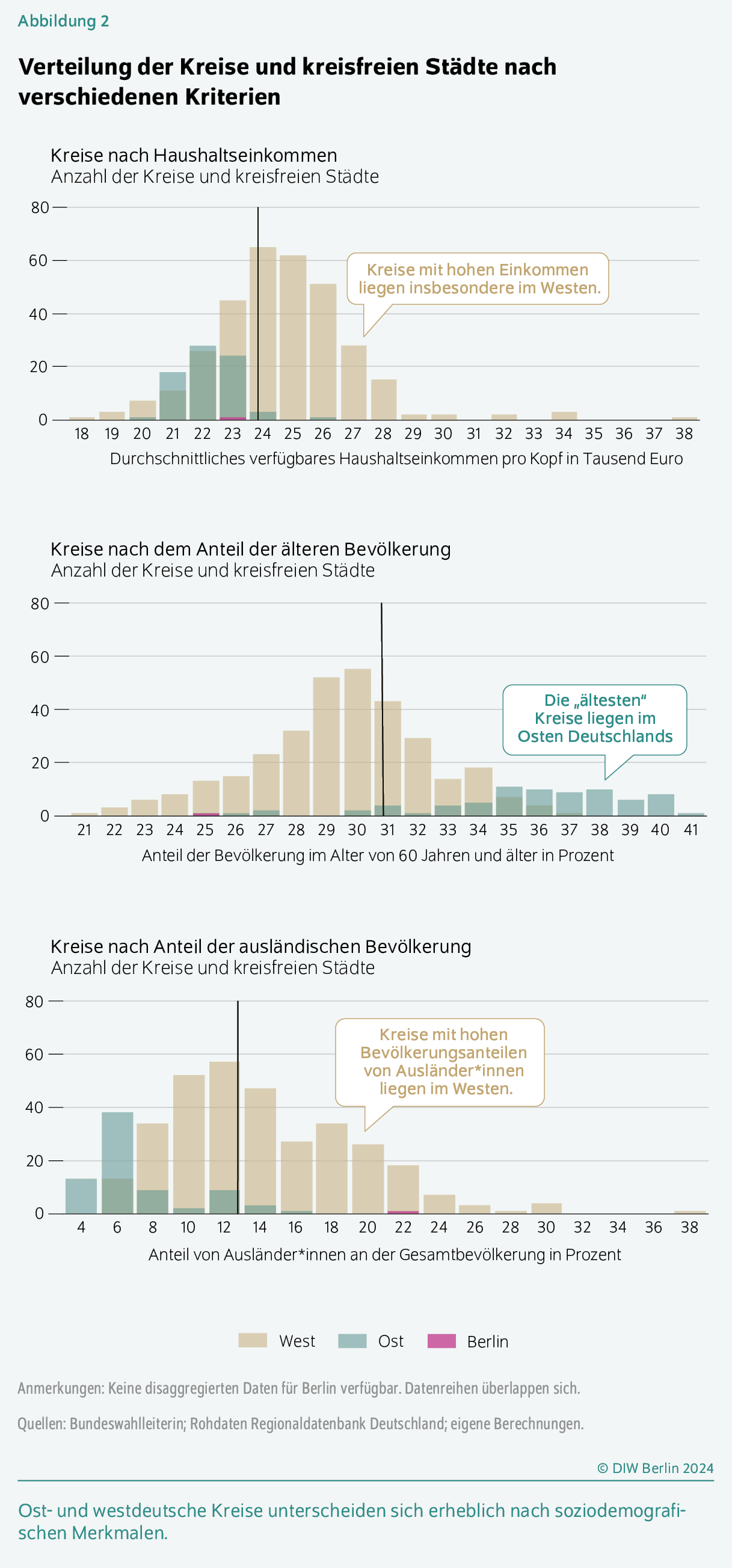 Verteilung der Kreise und kreisfreien Städte nach verschiedenen Kriterien
Ost- und westdeutsche Kreise unterscheiden sich erheblich nach soziodemo­grafischen Merkmalen.