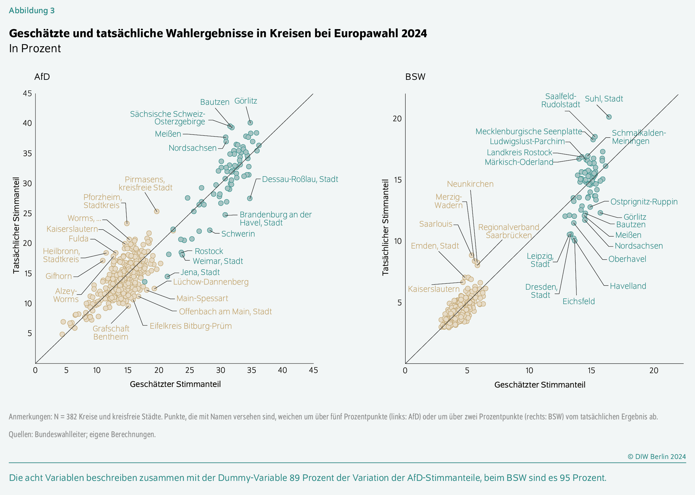 Geschätzte und tatsächliche Wahlergebnisse in Kreisen bei Europawahl 2024
In Prozent
Die acht Variablen beschreiben zusammen mit der Dummy-Variable 89 Prozent der Variation der AfD-Stimmanteile, beim BSW sind es 95 Prozent.