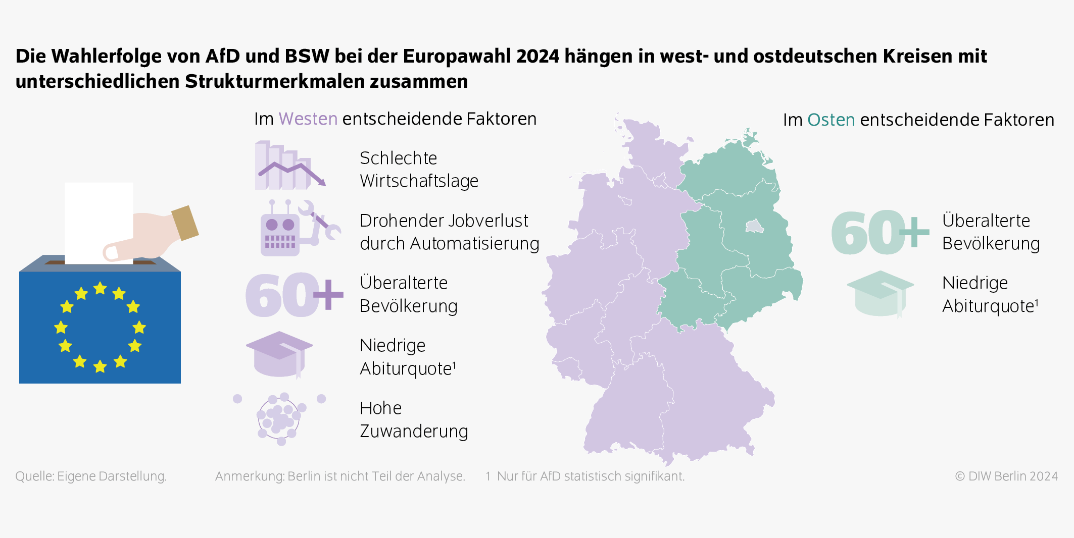 Die Wahlerfolge von AfD und BSW bei der Europawahl 2024 hängen in west- und ostdeutschen Kreisen mit unterschiedlichen Strukturmerkmalen zusammen
