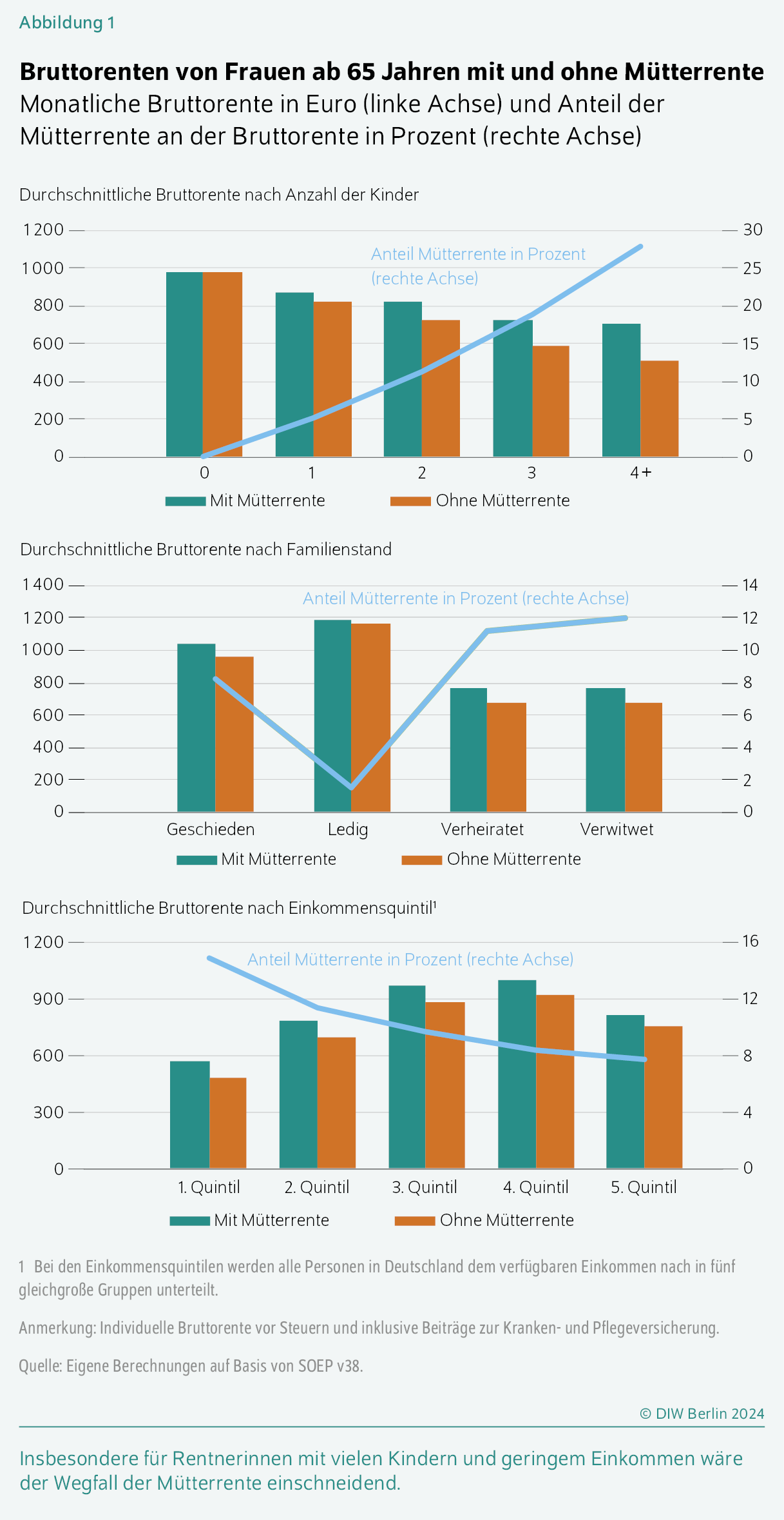Bruttorenten von Frauen ab 65 Jahren mit und ohne Mütterrente
Monatliche Bruttorente in Euro (linke Achse) und Anteil der Mütterrente an der Bruttorente in Prozent (rechte Achse)
Insbesondere für Rentnerinnen mit vielen Kindern und geringem Einkommen wäre der Wegfall der Mütterrente einschneidend.