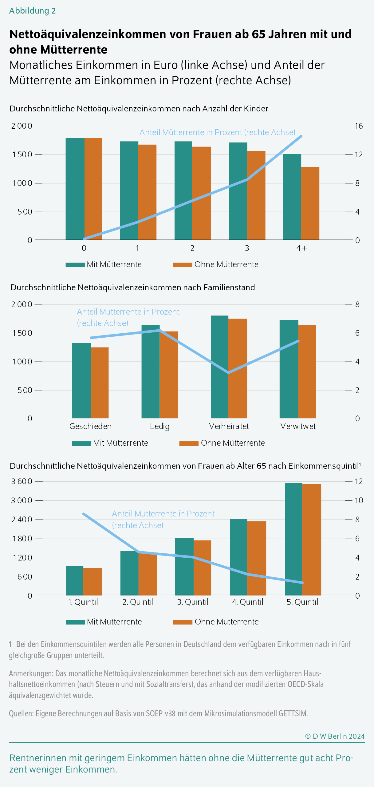 Nettoäquivalenzeinkommen von Frauen ab 65 Jahren mit und ohne Mütterrente
Monatliches Einkommen in Euro (linke Achse) und Anteil der Mütterrente am Einkommen in Prozent (rechte Achse)
Rentnerinnen mit geringem Einkommen hätten ohne die Mütterrente gut acht ­Prozent weniger Einkommen. 