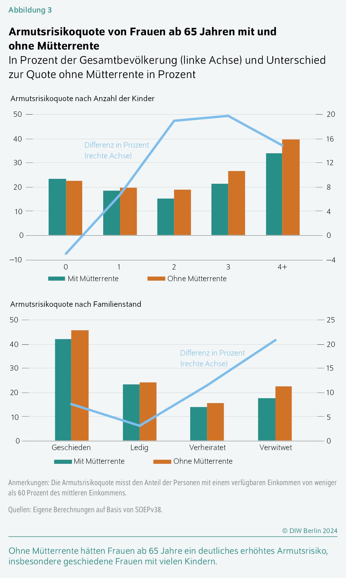 Armutsrisikoquote von Frauen ab 65 Jahren mit und ohne Mütterrente
In Prozent der Gesamtbevölkerung (linke Achse) und Unterschied zur Quote ohne Mütterrente in Prozent
Ohne Mütterrente hätten Frauen ab 65 Jahre ein deutliches erhöhtes Armutsrisiko, insbesondere geschiedene Frauen mit vielen Kindern.