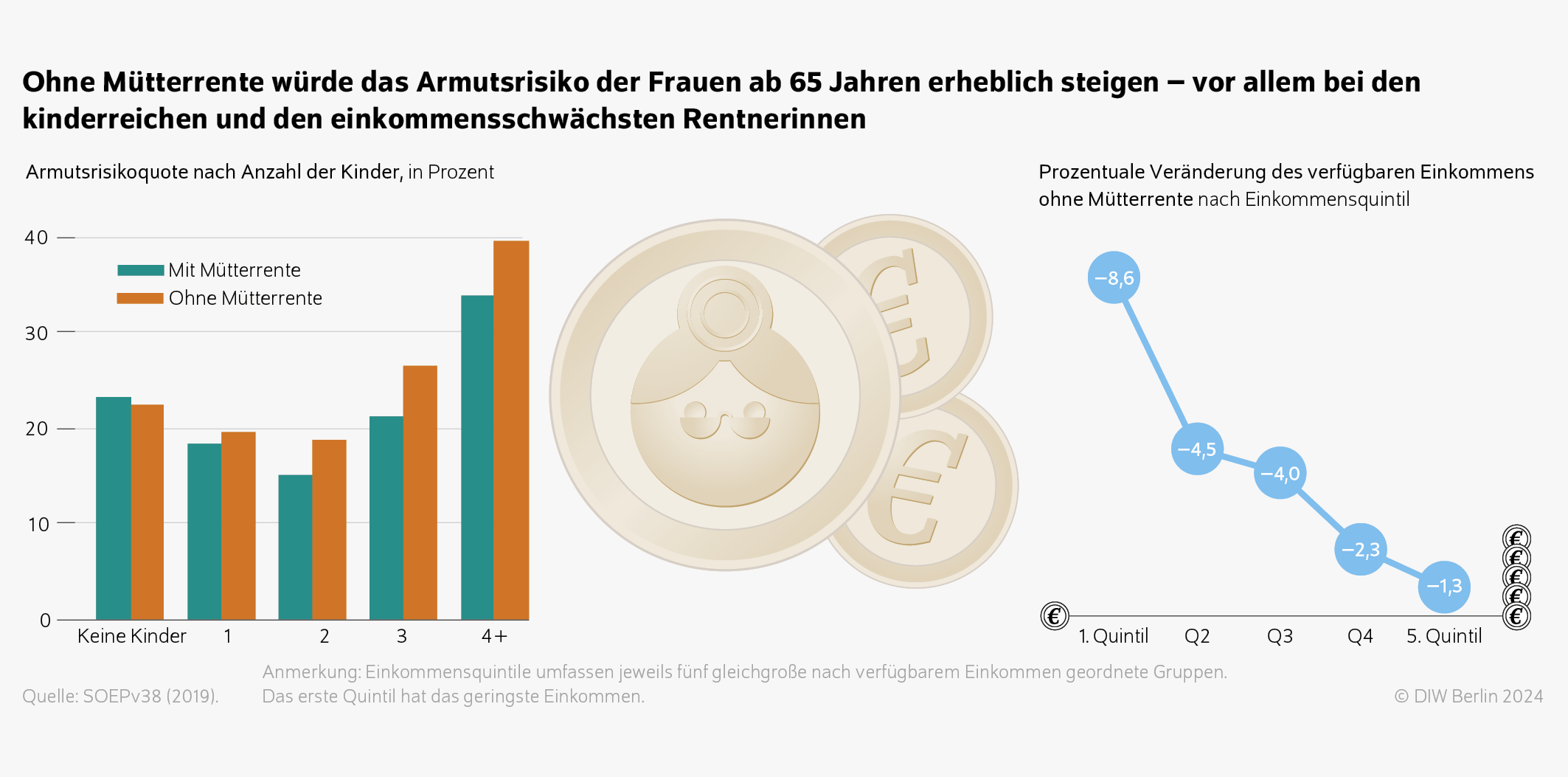Ohne Mütterrente würde das Armutsrisiko der Frauen ab 65 Jahren erheblich steigen – vor allem bei den kinderreichen und den einkommensschwächsten Rentnerinnen
