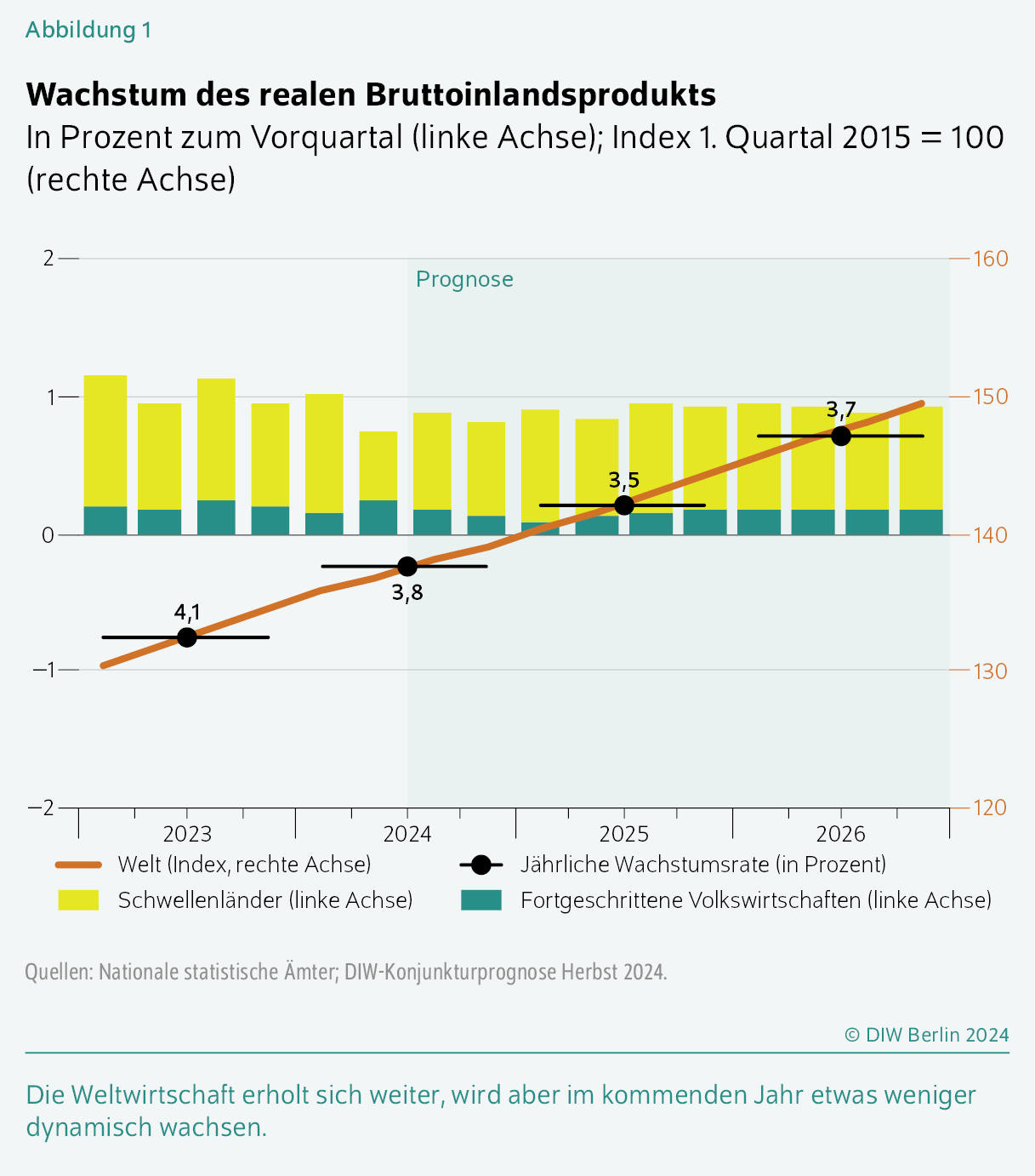 Wachstum des realen Bruttoinlandsprodukts
In Prozent zum Vorquartal (linke Achse); Index 1. Quartal 2015 = 100 (rechte Achse)
Die Weltwirtschaft erholt sich weiter, wird aber im kommenden Jahr etwas weniger dynamisch wachsen.