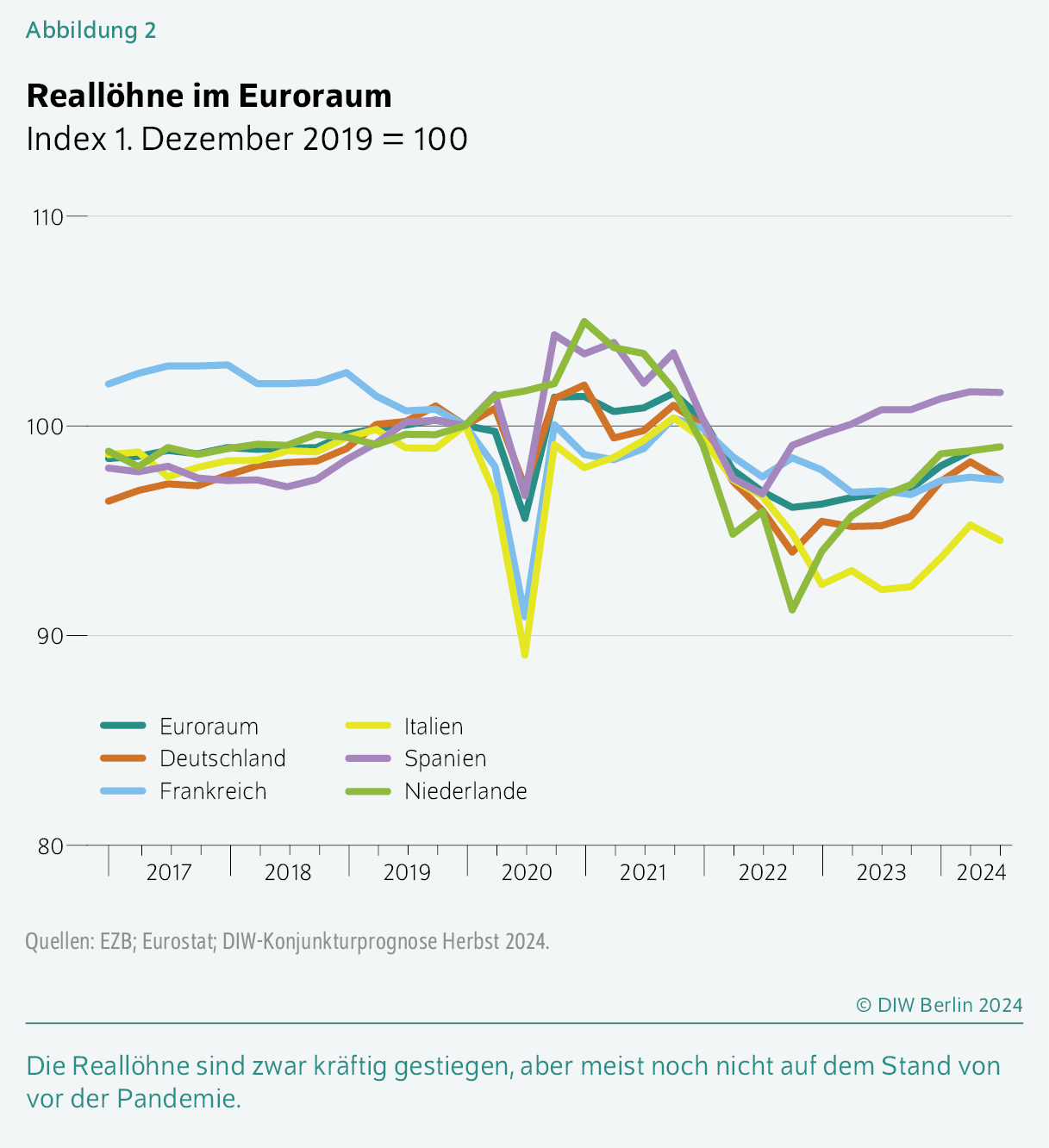 Reallöhne im Euroraum
Index 1. Dezember 2019 = 100
Die Reallöhne sind zwar kräftig gestiegen, aber meist noch nicht auf dem Stand von vor der Pandemie. 