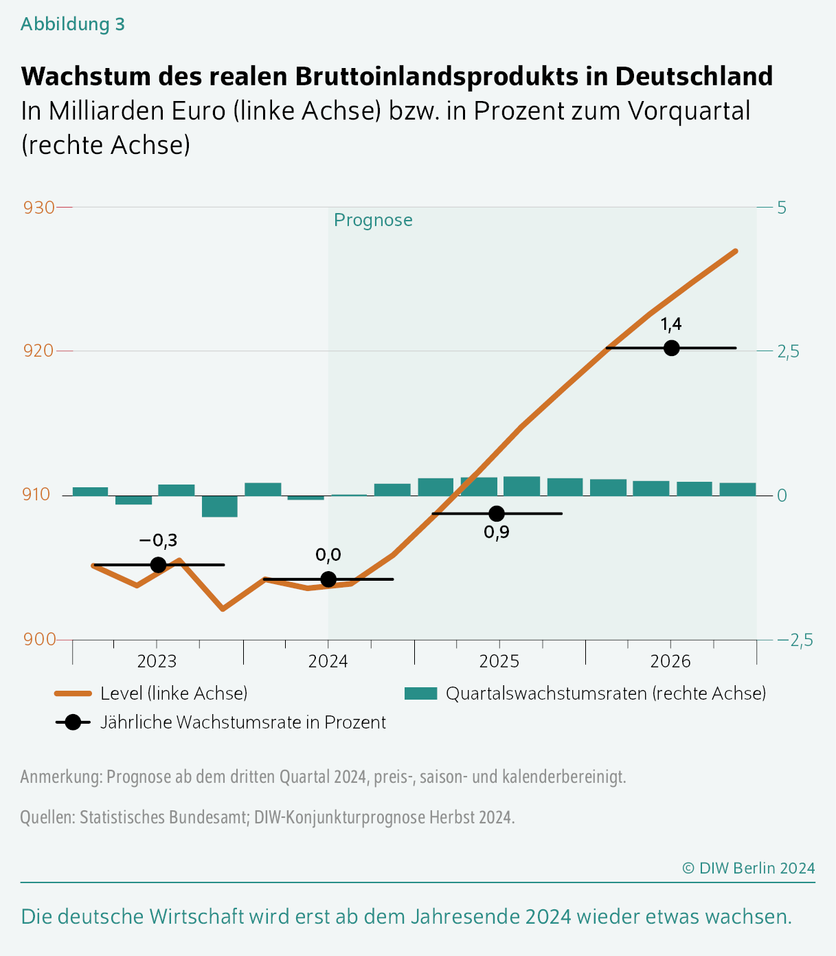 Wachstum des realen Bruttoinlandsprodukts in Deutschland
In Milliarden Euro (linke Achse) bzw. in Prozent zum Vorquartal (rechte Achse)
Die deutsche Wirtschaft wird erst ab dem Jahresende 2024 wieder etwas wachsen.