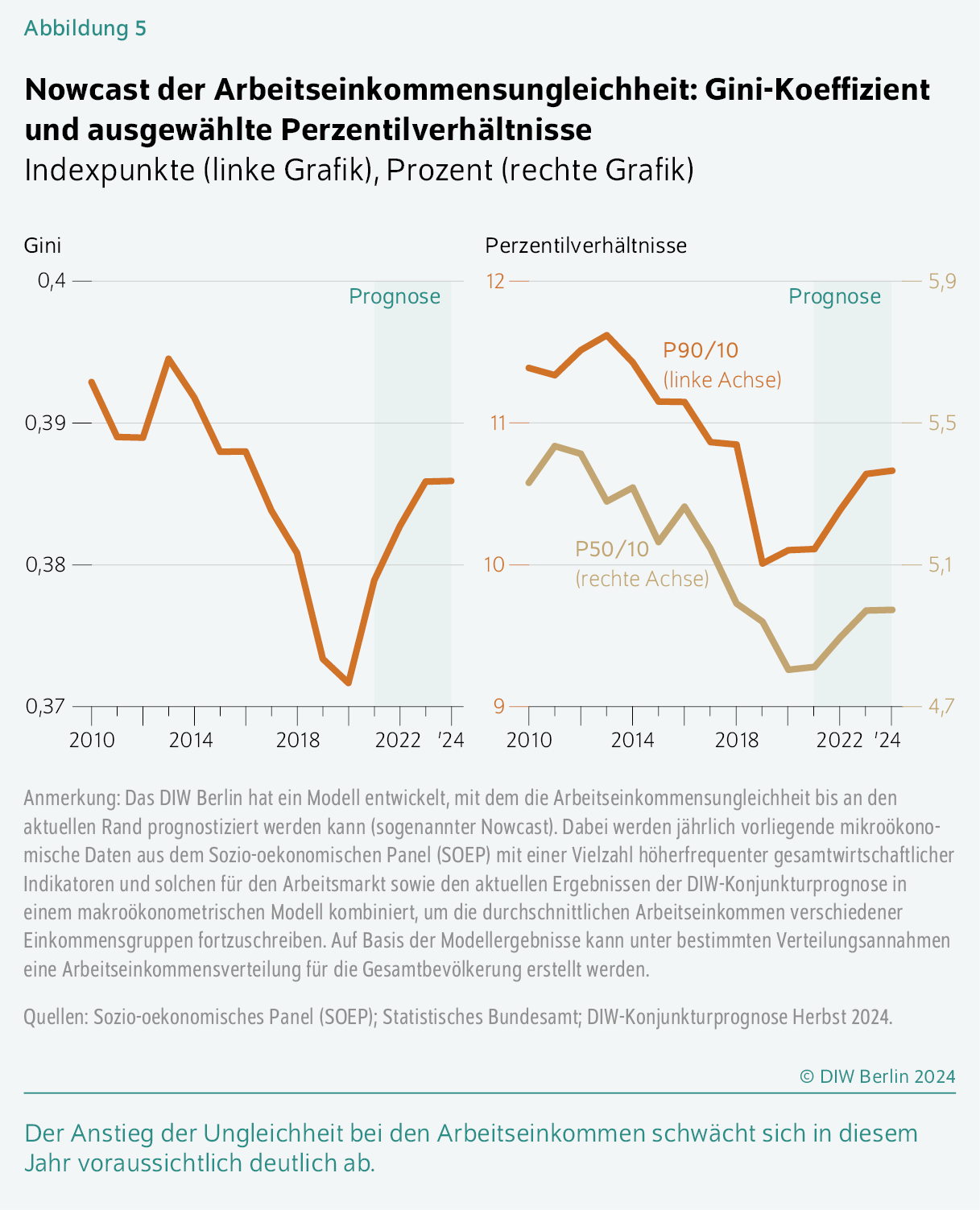 Nowcast der Arbeitseinkommensungleichheit: Gini-Koeffizient und ausgewählte Perzentilverhältnisse
Indexpunkte (linke Grafik), Prozent (rechte Grafik)
Der Anstieg der Ungleichheit bei den Arbeitseinkommen schwächt sich in diesem Jahr voraussichtlich deutlich ab.