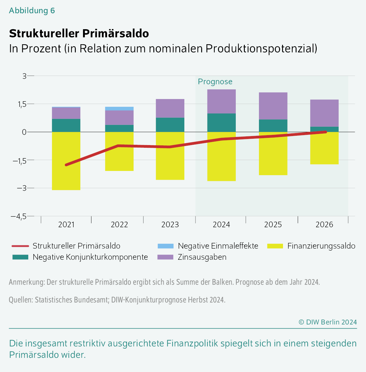 Struktureller Primärsaldo
In Prozent (in Relation zum nominalen Produktionspotenzial)
Die insgesamt restriktiv ausgerichtete Finanzpolitik spiegelt sich in einem steigenden Primärsaldo wider.