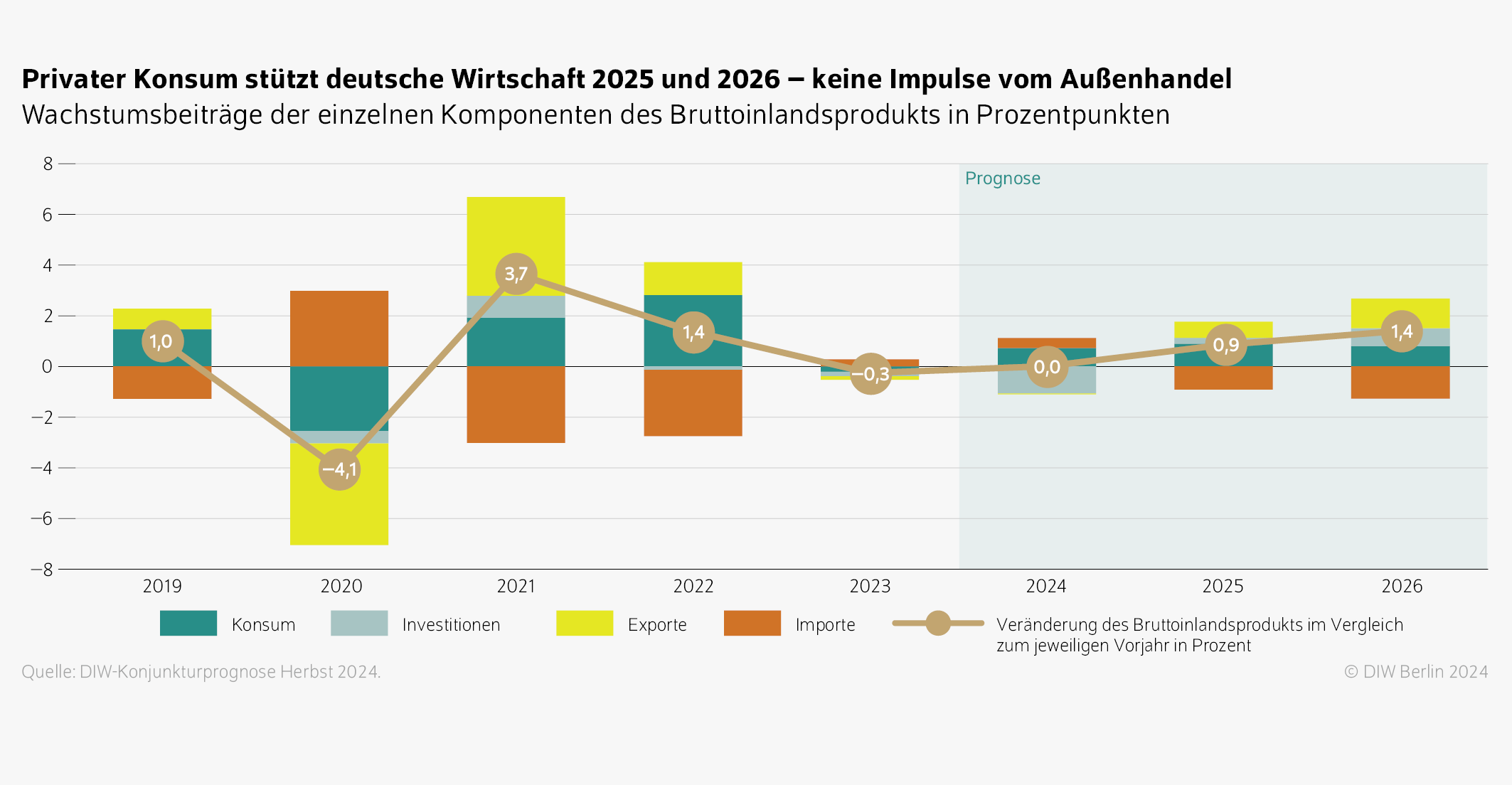 Privater Konsum stützt deutsche Wirtschaft 2025 und 2026 – keine Impulse vom Außenhandel
Wachstumsbeiträge der einzelnen Komponenten des Bruttoinlandsprodukts in Prozentpunkten