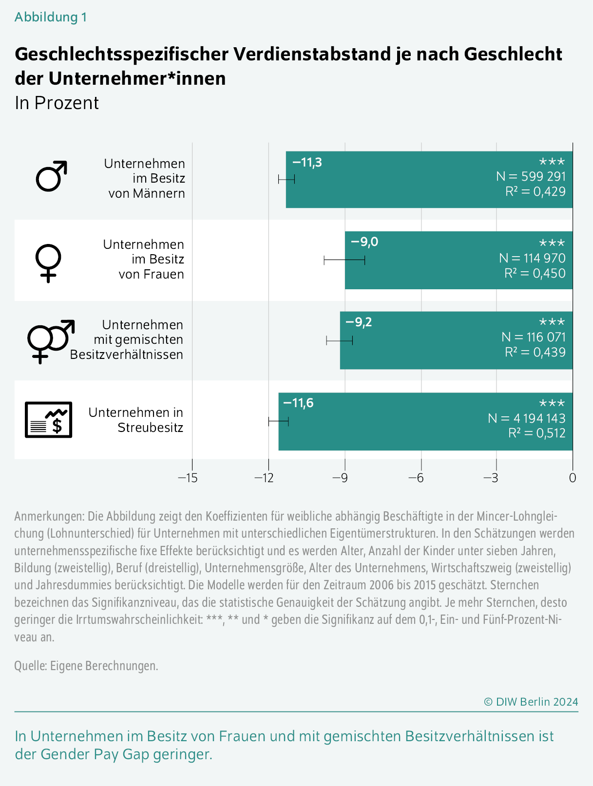 Geschlechtsspezifischer Verdienstabstand je nach Geschlecht der Unternehmer*innen
In Prozent
In Unternehmen im Besitz von Frauen und mit gemischten Besitzverhältnissen ist der Gender Pay Gap geringer.