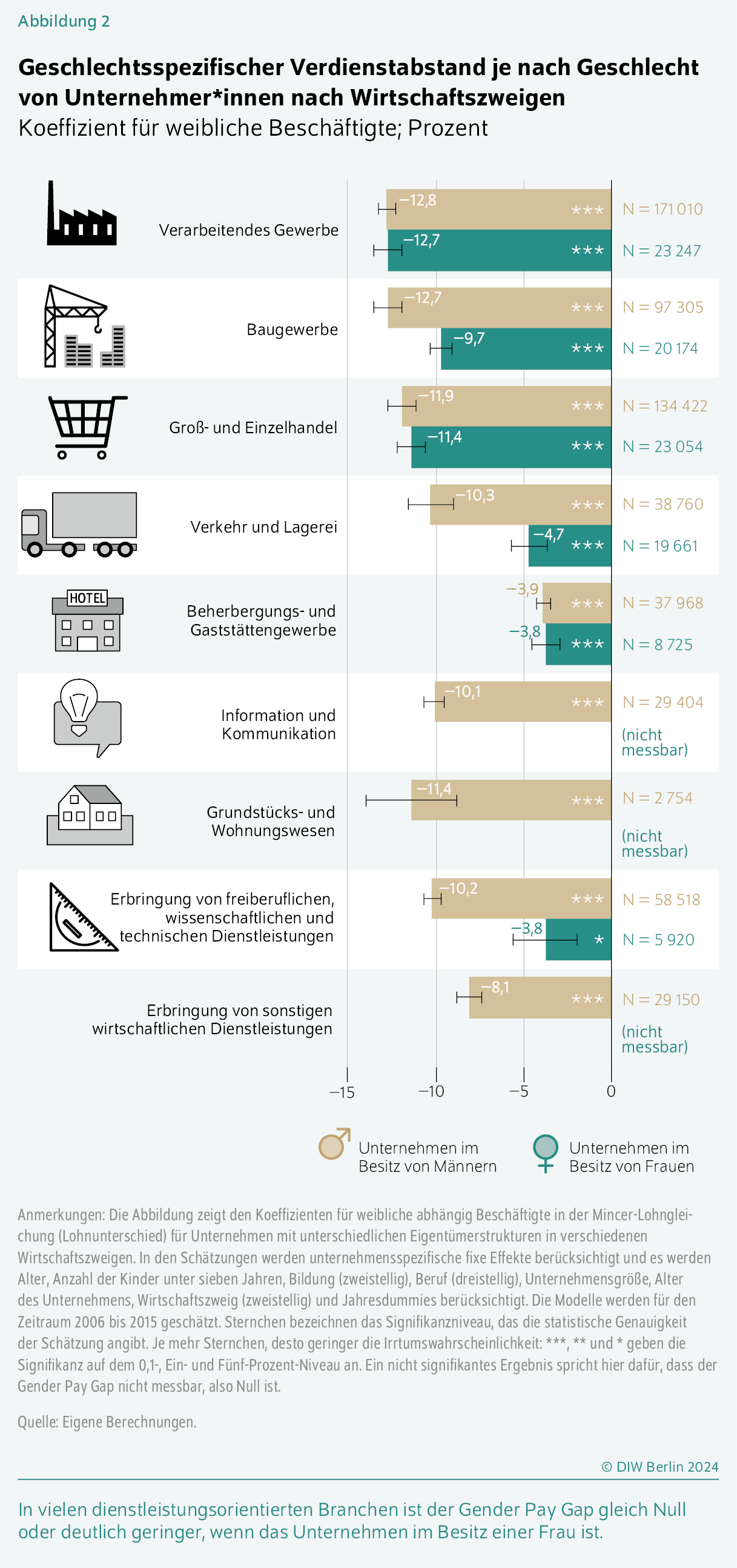 Geschlechtsspezifischer Verdienstabstand je nach Geschlecht von Unternehmer*innen nach Wirtschaftszweigen
Koeffizient für weibliche Beschäftigte; Prozent
In vielen dienstleistungsorientierten Branchen ist der Gender Pay Gap gleich Null oder deutlich geringer, wenn das Unternehmen im Besitz einer Frau ist.