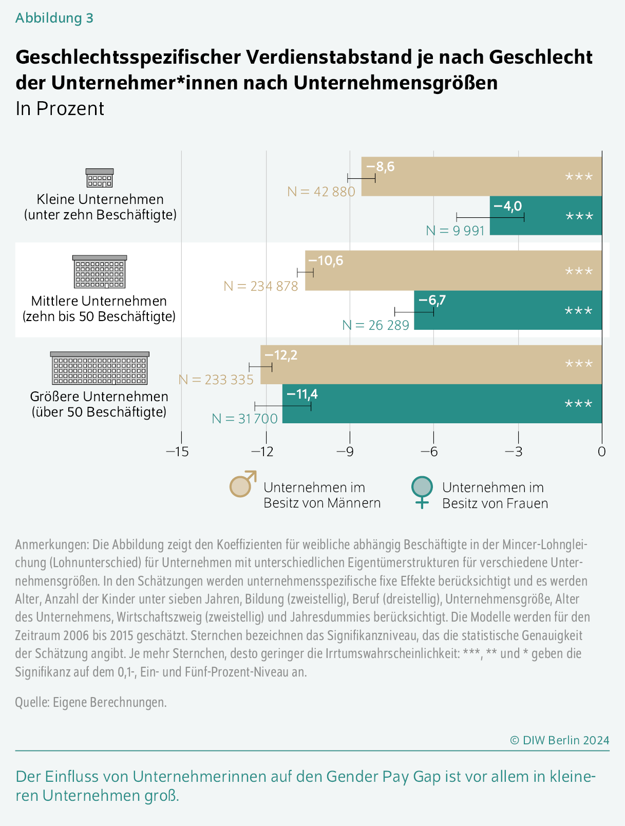 Geschlechtsspezifischer Verdienstabstand je nach Geschlecht der Unternehmer*innen nach Unternehmensgrößen
In Prozent
Der Einfluss von Unternehmerinnen auf den Gender Pay Gap ist vor allem in ­kleineren Unternehmen groß.