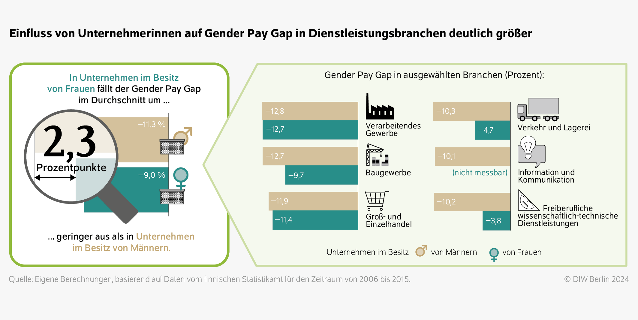 Einfluss von Unternehmerinnen auf Gender Pay Gap in Dienstleistungsbranchen deutlich größer
